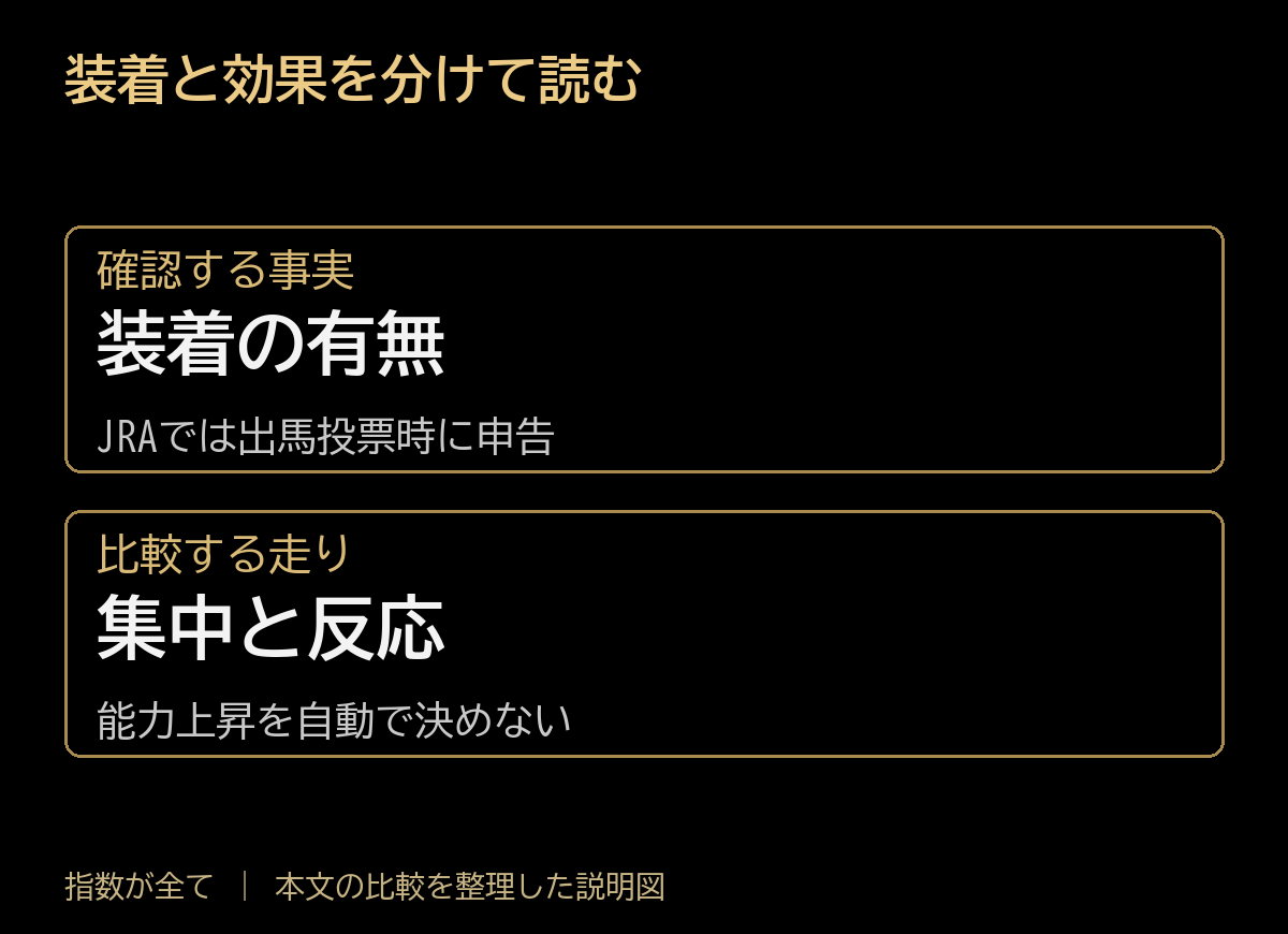 装着と効果を分けて読む。確認する事実:装着の有無、JRAでは出馬投票時に申告。比較する走り:集中と反応、能力上昇を自動で決めない。