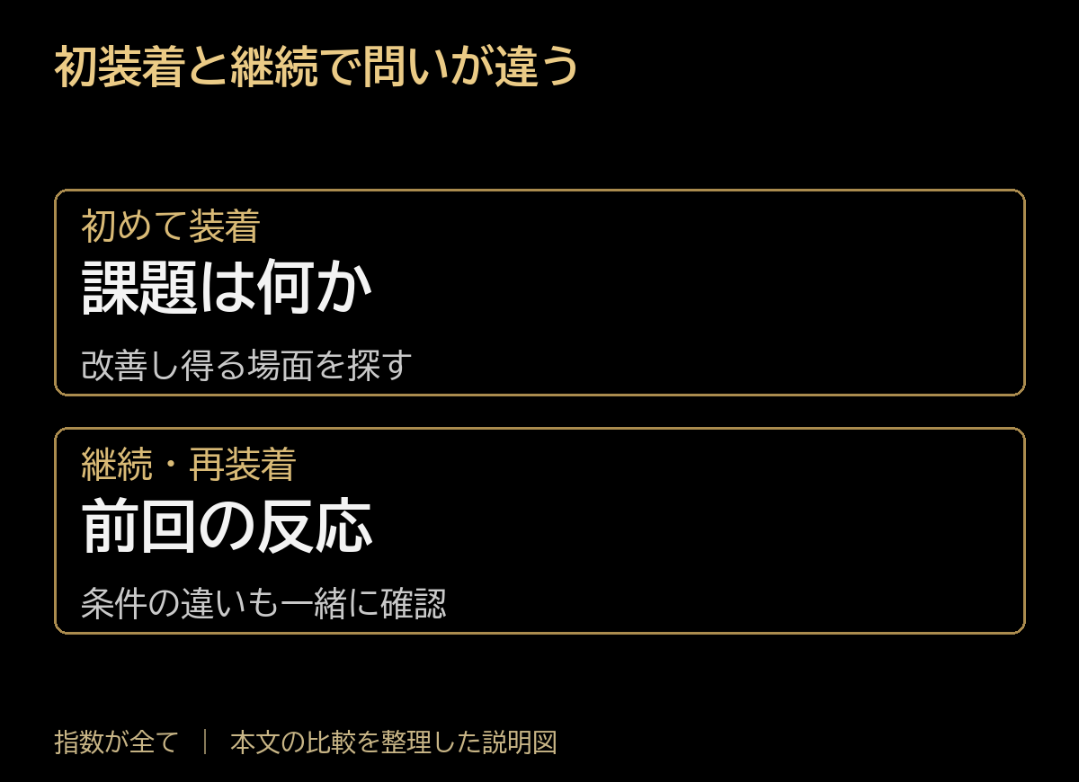 初装着と継続で問いが違う。初めて装着:課題は何か、改善し得る場面を探す。継続・再装着:前回の反応、条件の違いも一緒に確認。