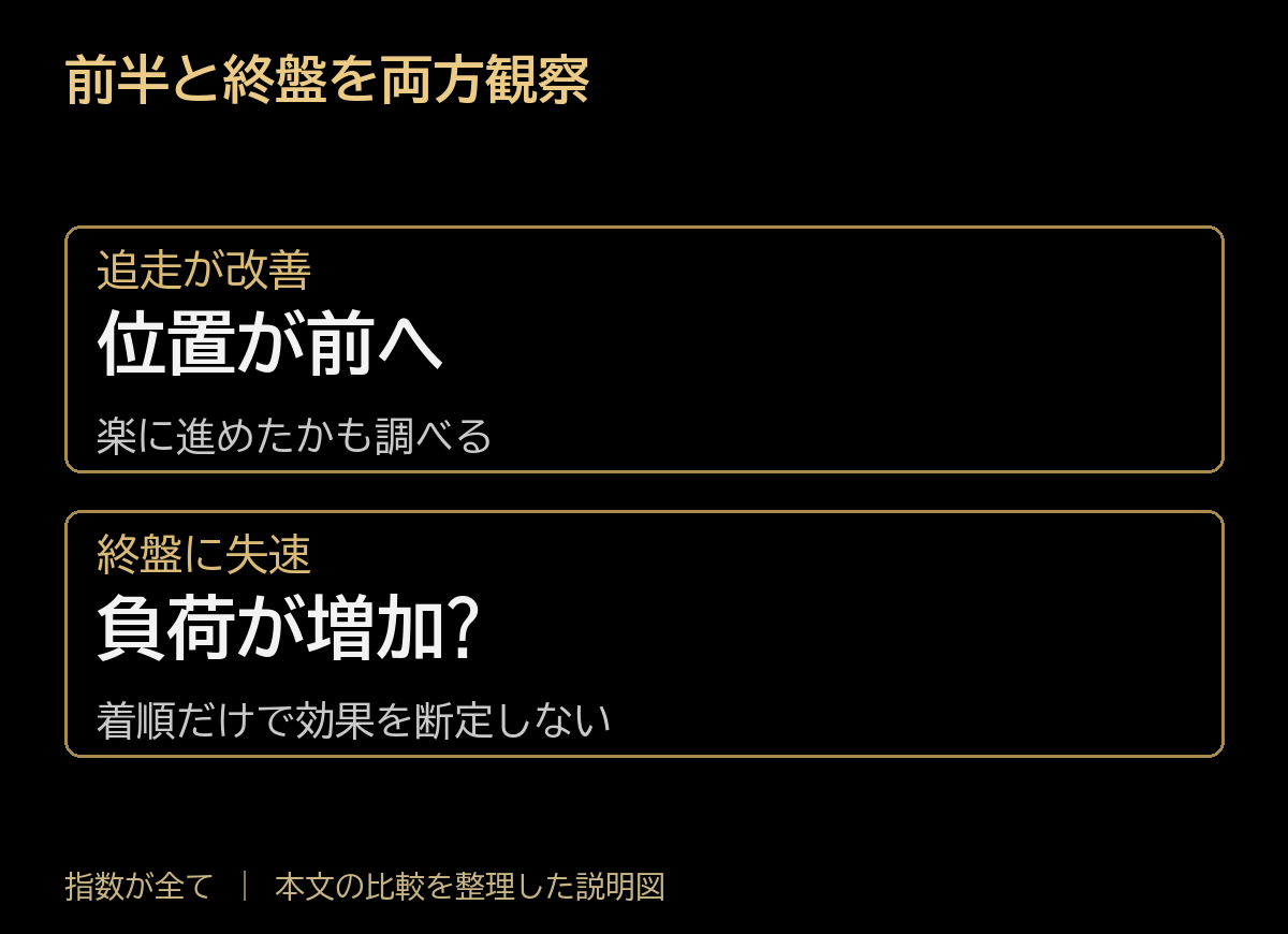 前半と終盤を両方観察。追走が改善:位置が前へ、楽に進めたかも調べる。終盤に失速:負荷が増加?、着順だけで効果を断定しない。