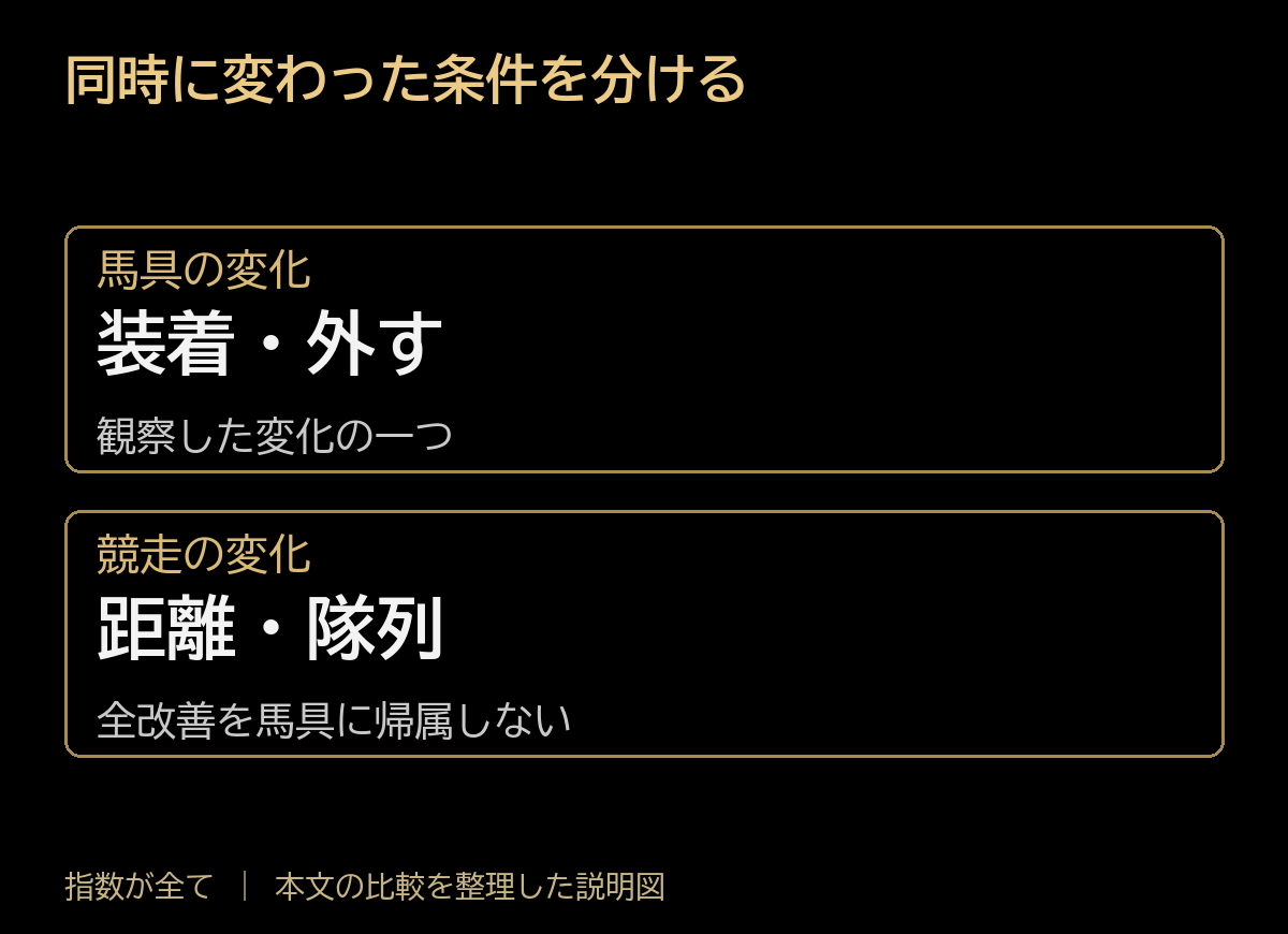 同時に変わった条件を分ける。馬具の変化:装着・外す、観察した変化の一つ。競走の変化:距離・隊列、全改善を馬具に帰属しない。