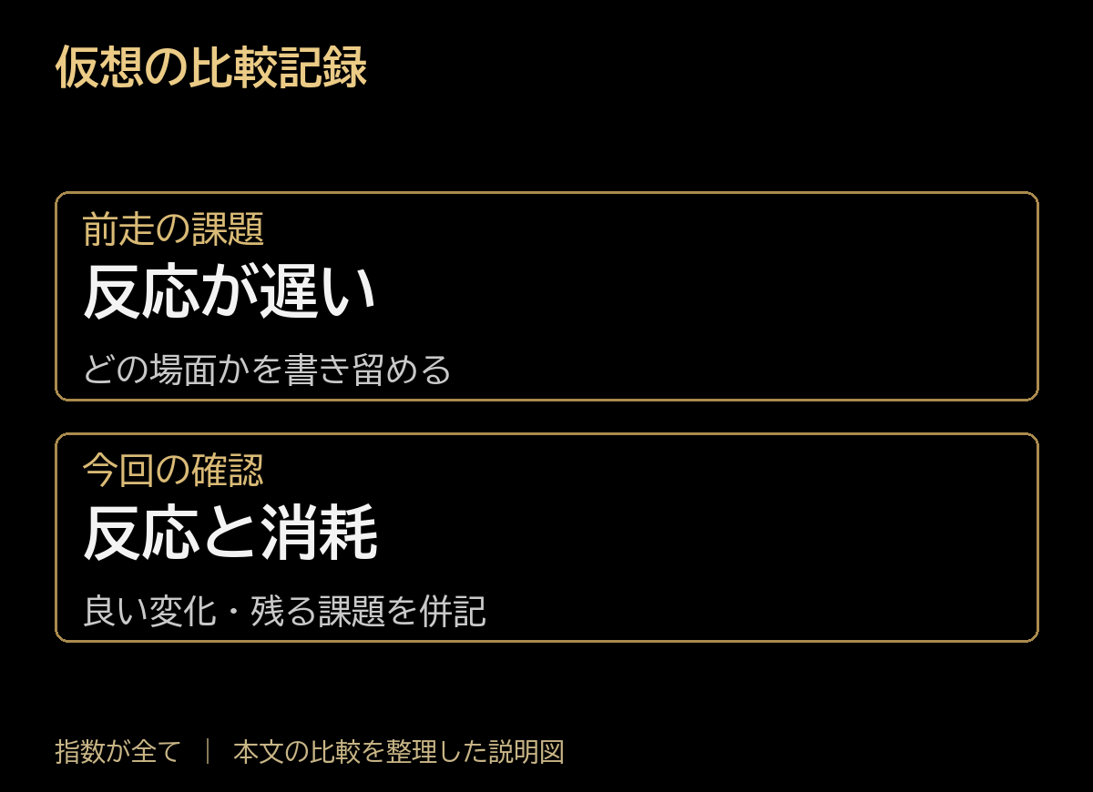 仮想の比較記録。前走の課題:反応が遅い、どの場面かを書き留める。今回の確認:反応と消耗、良い変化・残る課題を併記。