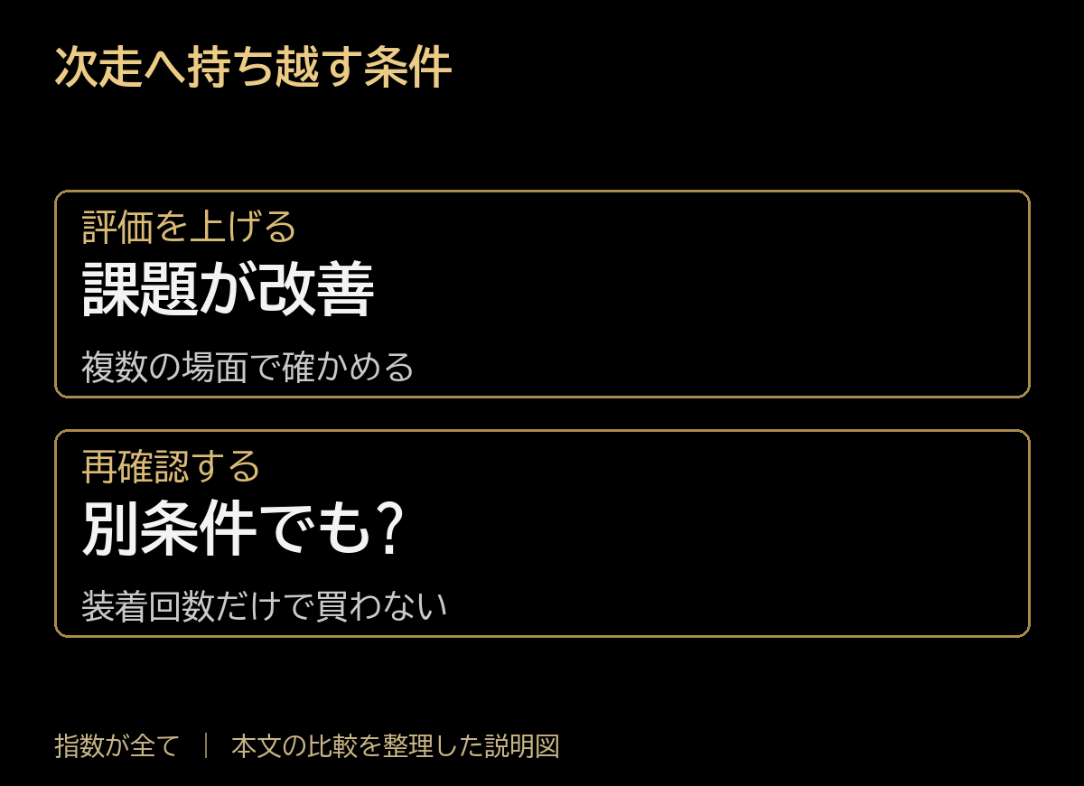 次走へ持ち越す条件。評価を上げる:課題が改善、複数の場面で確かめる。再確認する:別条件でも?、装着回数だけで買わない。