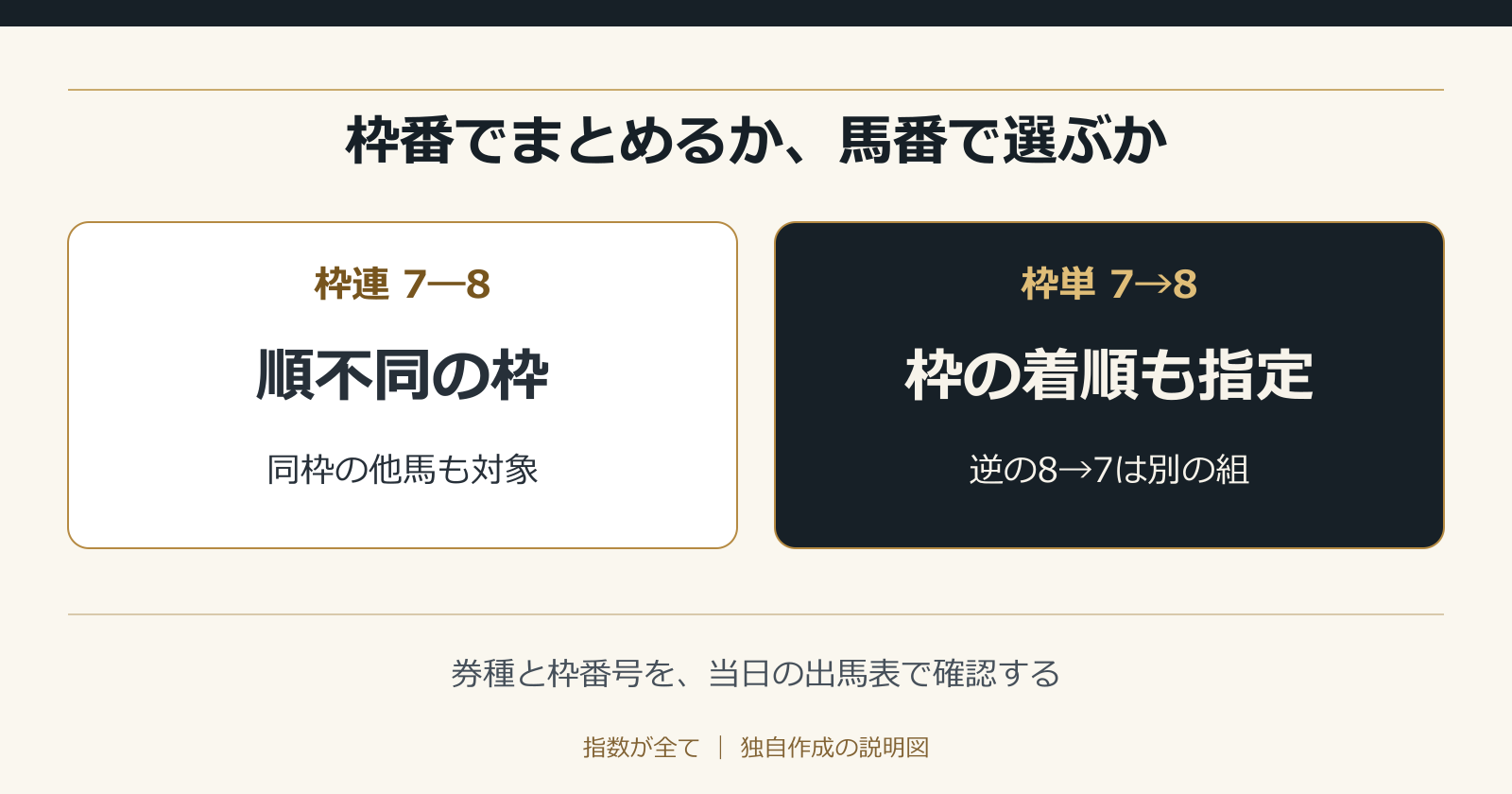 枠番でまとめるか、馬番で選ぶか。券種と枠番号を、当日の出馬表で確認する