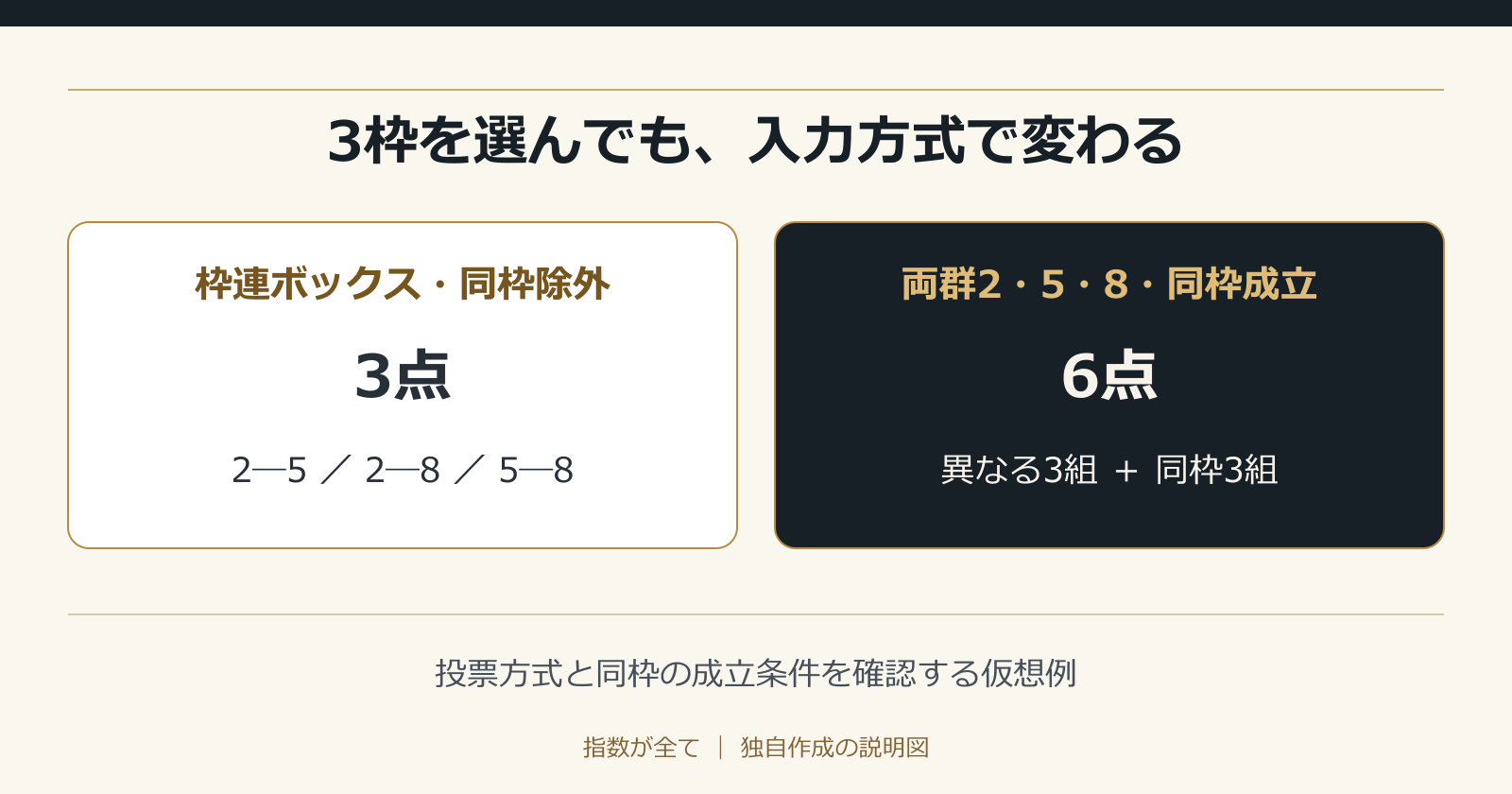3枠を選んでも、入力方式で変わる。投票方式と同枠の成立条件を確認する仮想例
