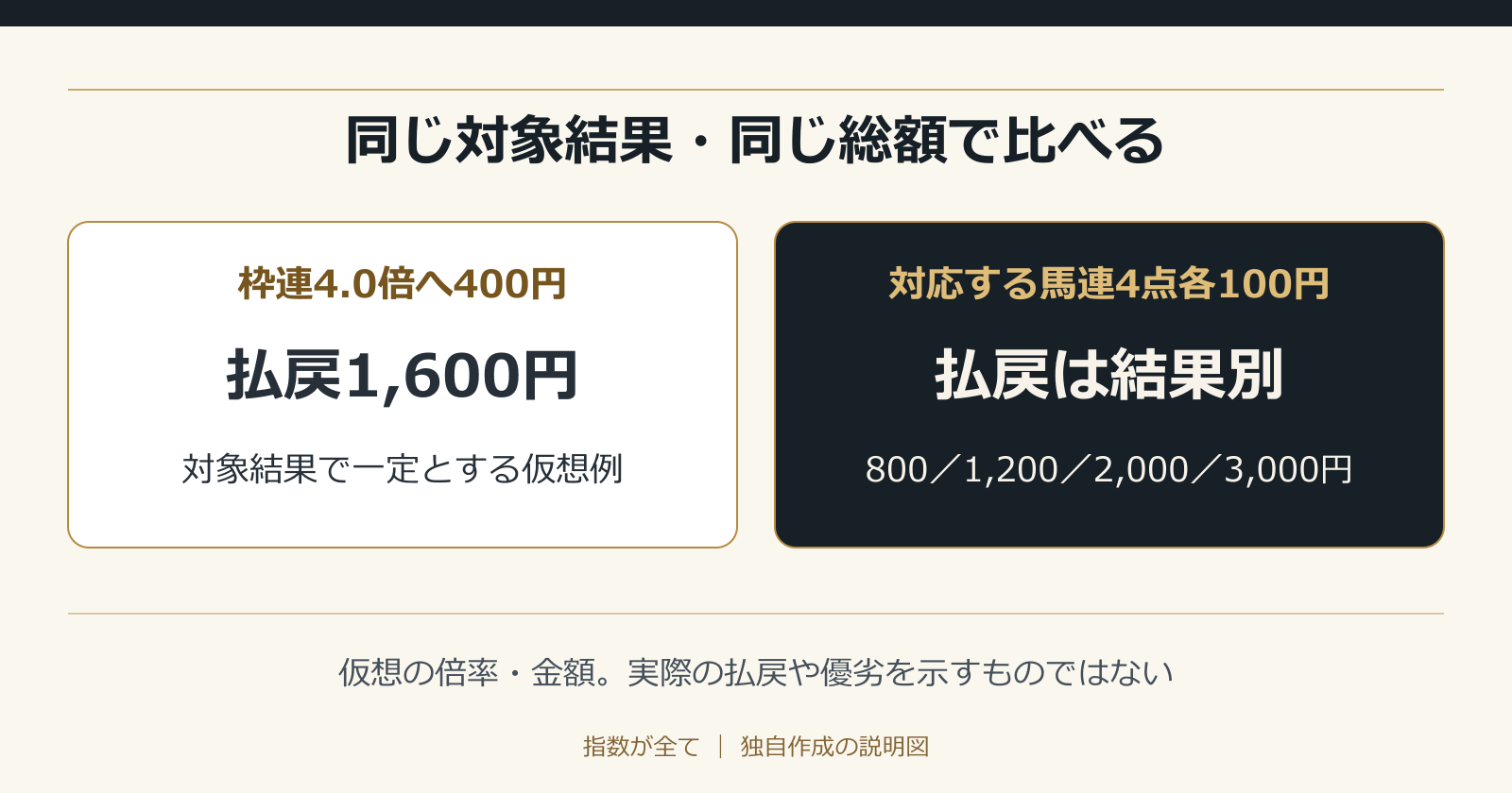同じ対象結果・同じ総額で比べる。仮想の倍率・金額。実際の払戻や優劣を示すものではない