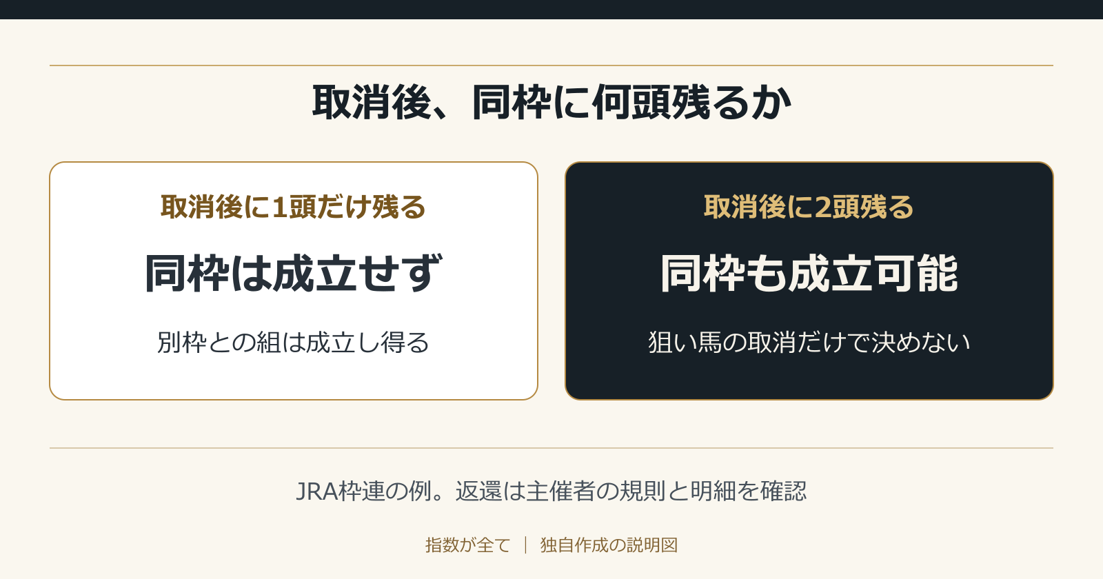 取消後、同枠に何頭残るか。JRA枠連の例。返還は主催者の規則と明細を確認