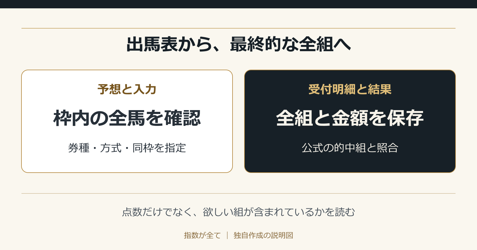 出馬表から、最終的な全組へ。点数だけでなく、欲しい組が含まれているかを読む