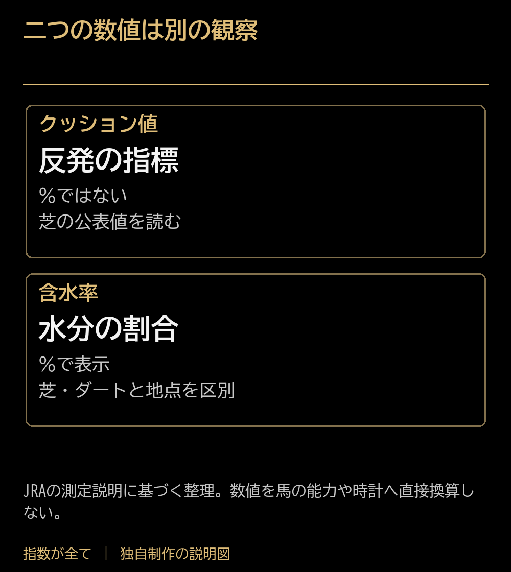 二つの数値は別の観察。クッション値：反発の指標：％ではない
芝の公表値を読む。含水率：水分の割合：％で表示
芝・ダートと地点を区別。JRAの測定説明に基づく整理。数値を馬の能力や時計へ直接換算しない。