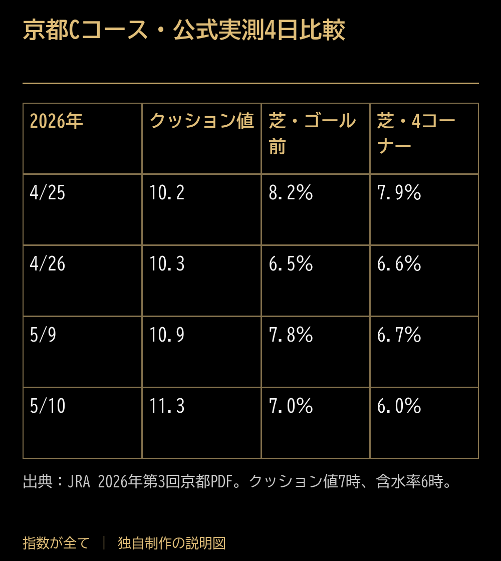 京都Cコース・公式実測4日比較。2026年：クッション値：芝・ゴール前：芝・4コーナー。4/25：10.2：8.2％：7.9％。4/26：10.3：6.5％：6.6％。5/9：10.9：7.8％：6.7％。5/10：11.3：7.0％：6.0％。出典：JRA 2026年第3回京都PDF。クッション値7時、含水率6時。