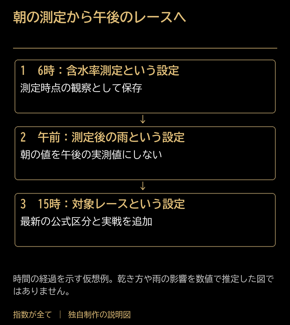 朝の測定から午後のレースへ。6時：含水率測定という設定：測定時点の観察として保存。午前：測定後の雨という設定：朝の値を午後の実測値にしない。15時：対象レースという設定：最新の公式区分と実戦を追加。時間の経過を示す仮想例。乾き方や雨の影響を数値で推定した図ではありません。
