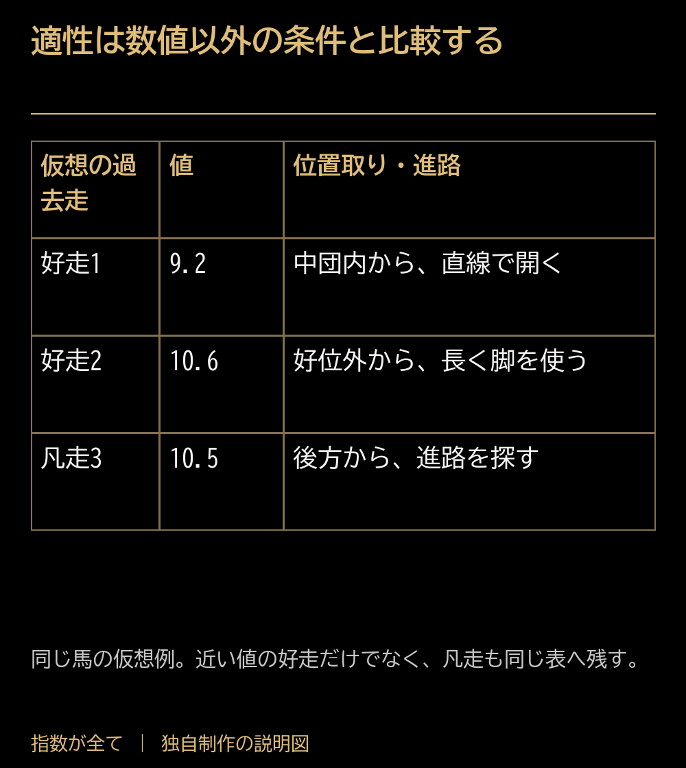 適性は数値以外の条件と比較する。仮想の過去走：値：位置取り・進路。好走1：9.2：中団内から、直線で開く。好走2：10.6：好位外から、長く脚を使う。凡走3：10.5：後方から、進路を探す。同じ馬の仮想例。近い値の好走だけでなく、凡走も同じ表へ残す。
