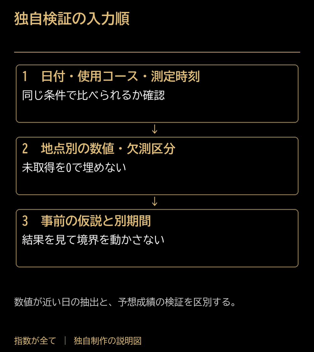 独自検証の入力順。日付・使用コース・測定時刻：同じ条件で比べられるか確認。地点別の数値・欠測区分：未取得を0で埋めない。事前の仮説と別期間：結果を見て境界を動かさない。数値が近い日の抽出と、予想成績の検証を区別する。