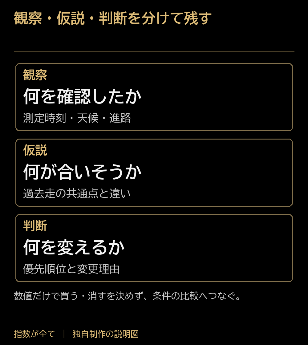 観察・仮説・判断を分けて残す。観察：何を確認したか：測定時刻・天候・進路。仮説：何が合いそうか：過去走の共通点と違い。判断：何を変えるか：優先順位と変更理由。数値だけで買う・消すを決めず、条件の比較へつなぐ。