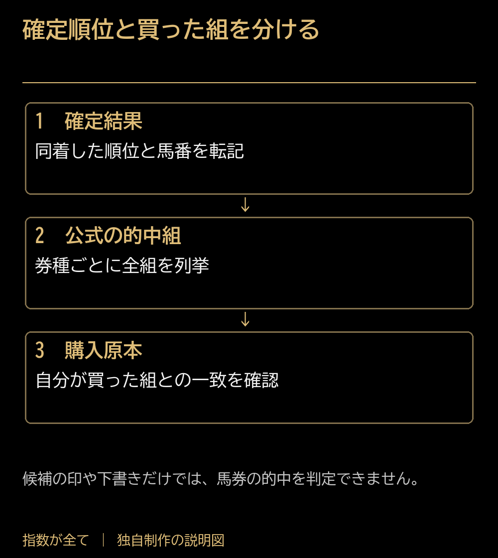 確定順位と買った組を分ける。確定結果:同着した順位と馬番を転記。公式の的中組:券種ごとに全組を列挙。購入原本:自分が買った組との一致を確認。候補の印や下書きだけでは、馬券の的中を判定できません。