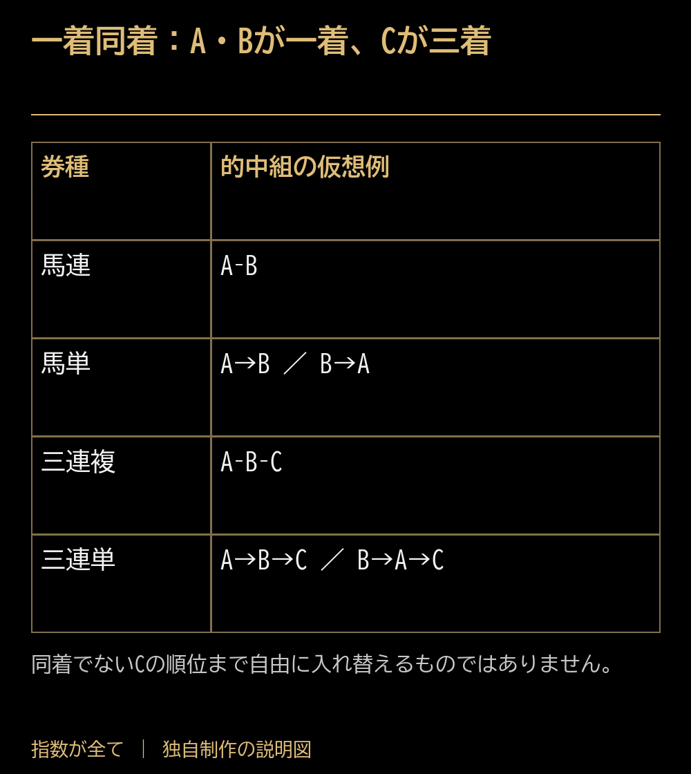 一着同着:A・Bが一着、Cが三着。券種:的中組の仮想例。馬連:A–B。馬単:A→B / B→A。三連複:A–B–C。三連単:A→B→C / B→A→C。同着でないCの順位まで自由に入れ替えるものではありません。