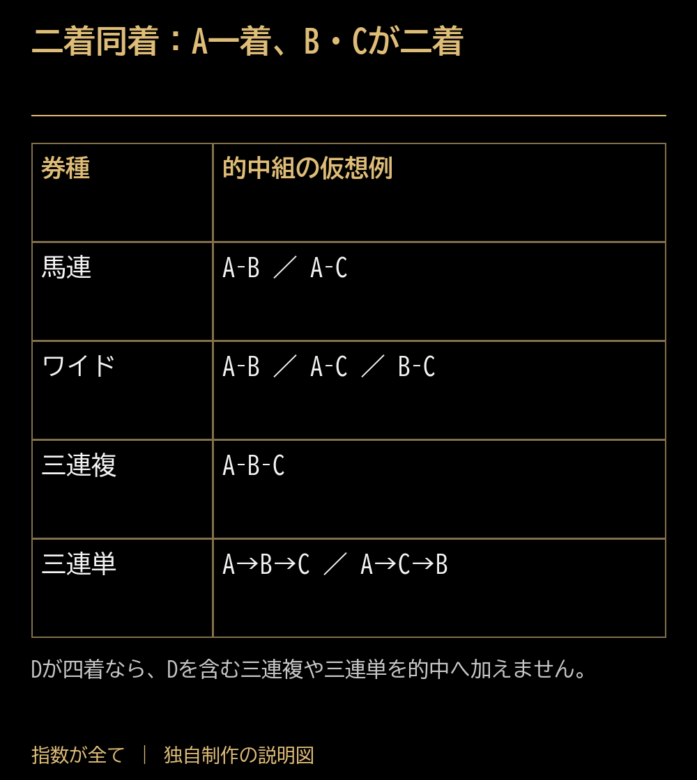二着同着:A一着、B・Cが二着。券種:的中組の仮想例。馬連:A–B / A–C。ワイド:A–B / A–C / B–C。三連複:A–B–C。三連単:A→B→C / A→C→B。Dが四着なら、Dを含む三連複や三連単を的中へ加えません。