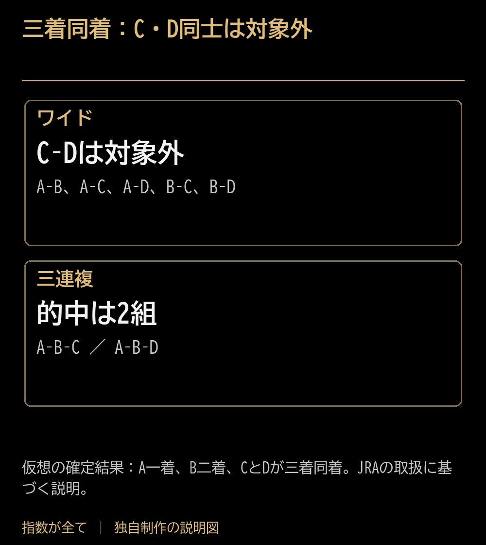 三着同着:C・D同士は対象外。ワイド:C–Dは対象外:A–B、A–C、A–D、B–C、B–D。三連複:的中は2組:A–B–C / A–B–D。仮想の確定結果:A一着、B二着、CとDが三着同着。JRAの取扱に基づく説明。