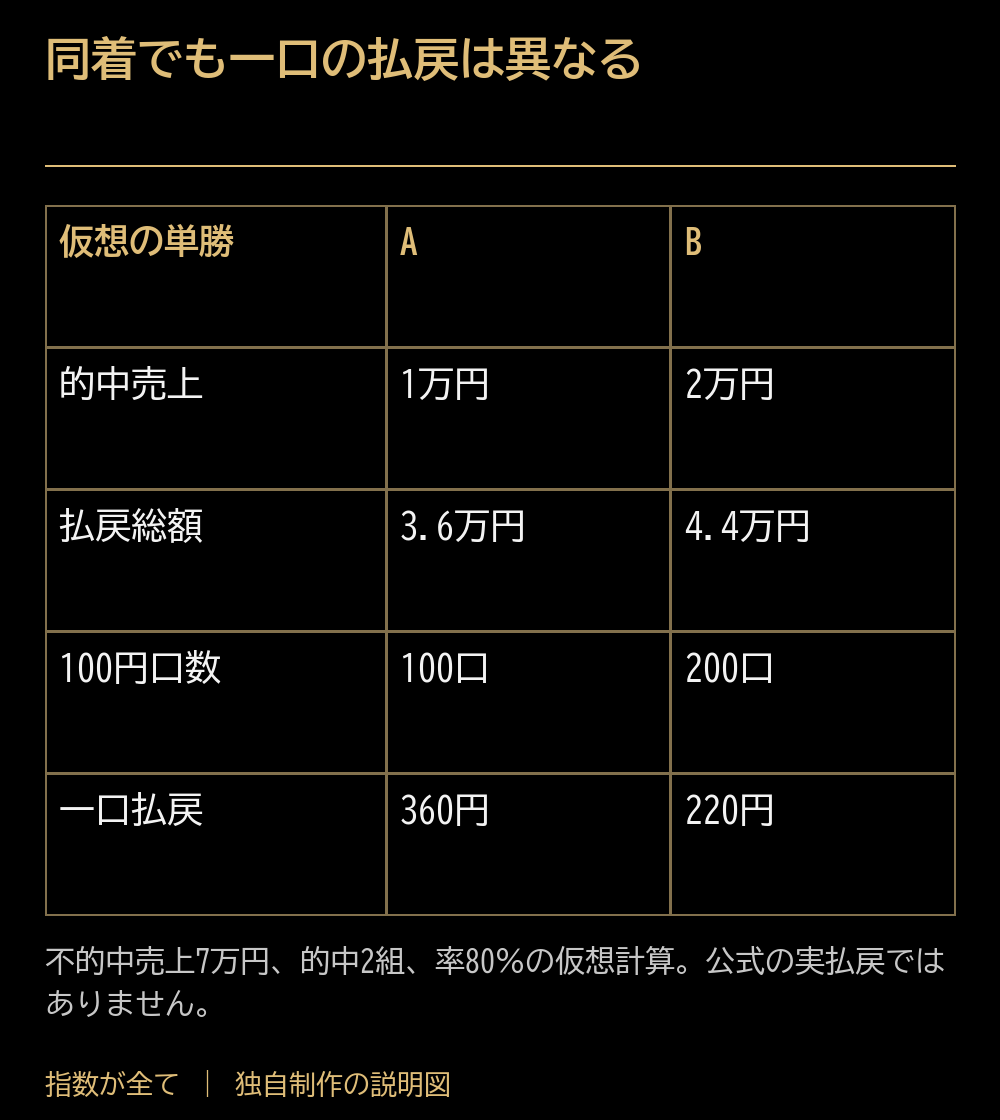 同着でも一口の払戻は異なる。仮想の単勝:A:B。的中売上:1万円:2万円。払戻総額:3.6万円:4.4万円。100円口数:100口:200口。一口払戻:360円:220円。不的中売上7万円、的中2組、率80%の仮想計算。公式の実払戻ではありません。