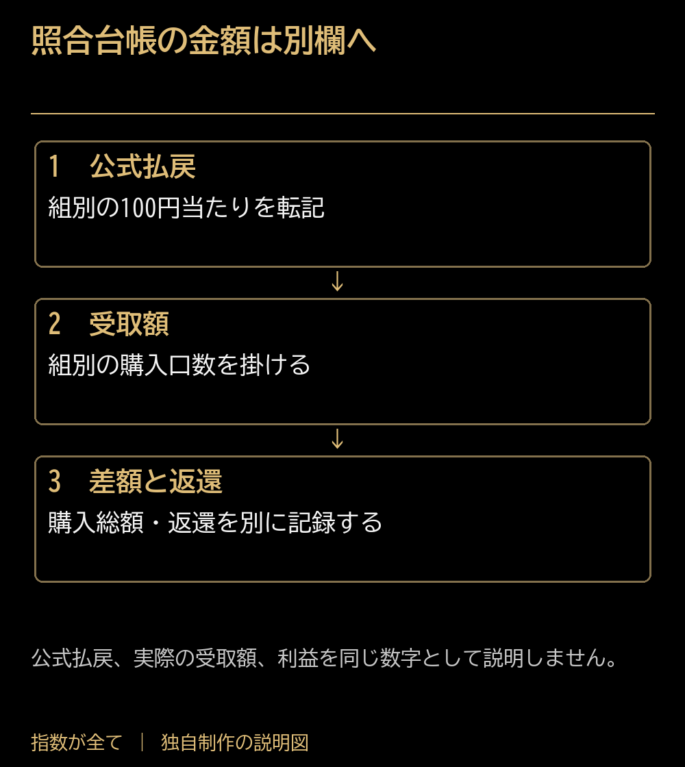 照合台帳の金額は別欄へ。公式払戻:組別の100円当たりを転記。受取額:組別の購入口数を掛ける。差額と返還:購入総額・返還を別に記録する。公式払戻、実際の受取額、利益を同じ数字として説明しません。