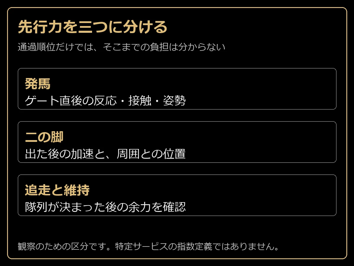 先行力を発馬、二の脚、追走と位置維持に分ける三段の説明