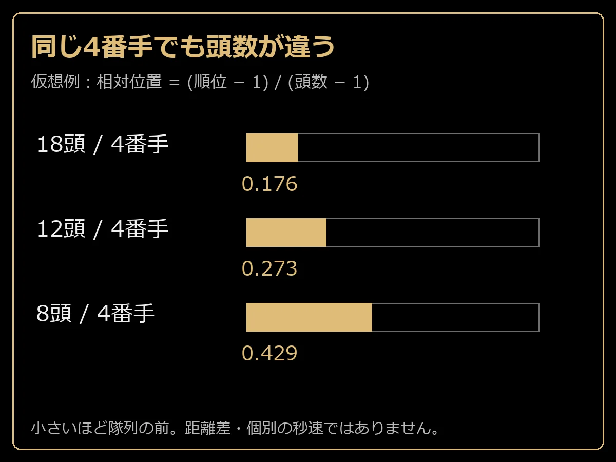 18頭、12頭、8頭の4番手を相対位置0.176、0.273、0.429で比較