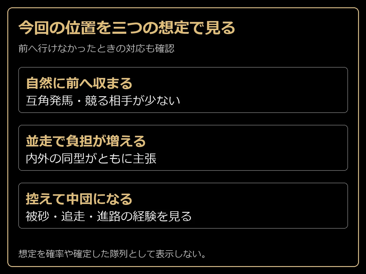 単独の先行、同型との並走、中団に控える三つの仮想展開
