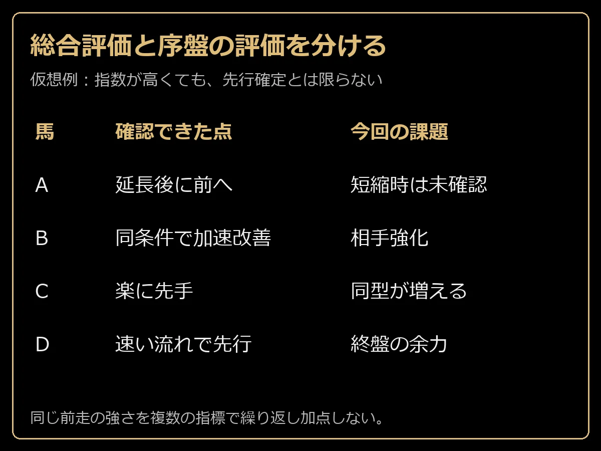 仮想4頭の序盤の長所と今回の未確認条件を分ける比較表