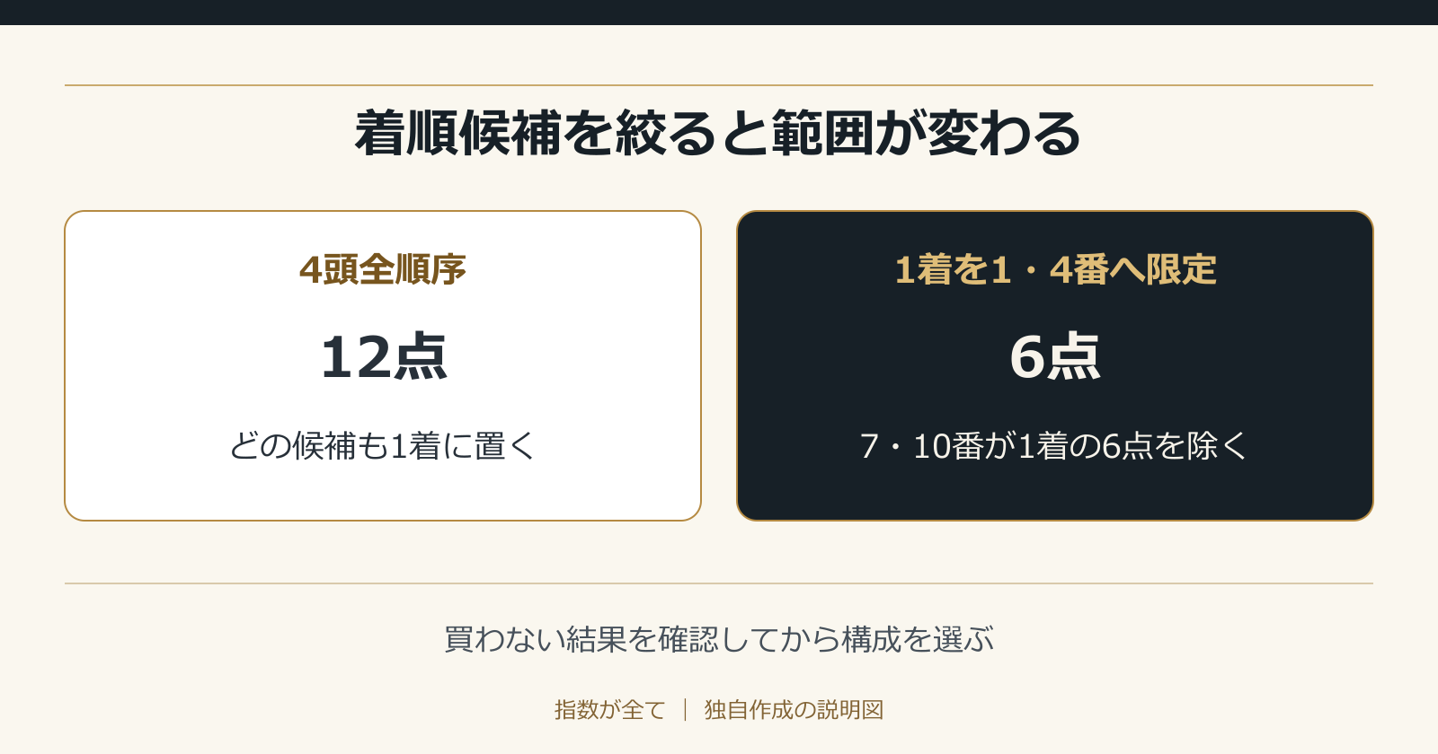 着順候補を絞ると範囲が変わる。買わない結果を確認してから構成を選ぶ