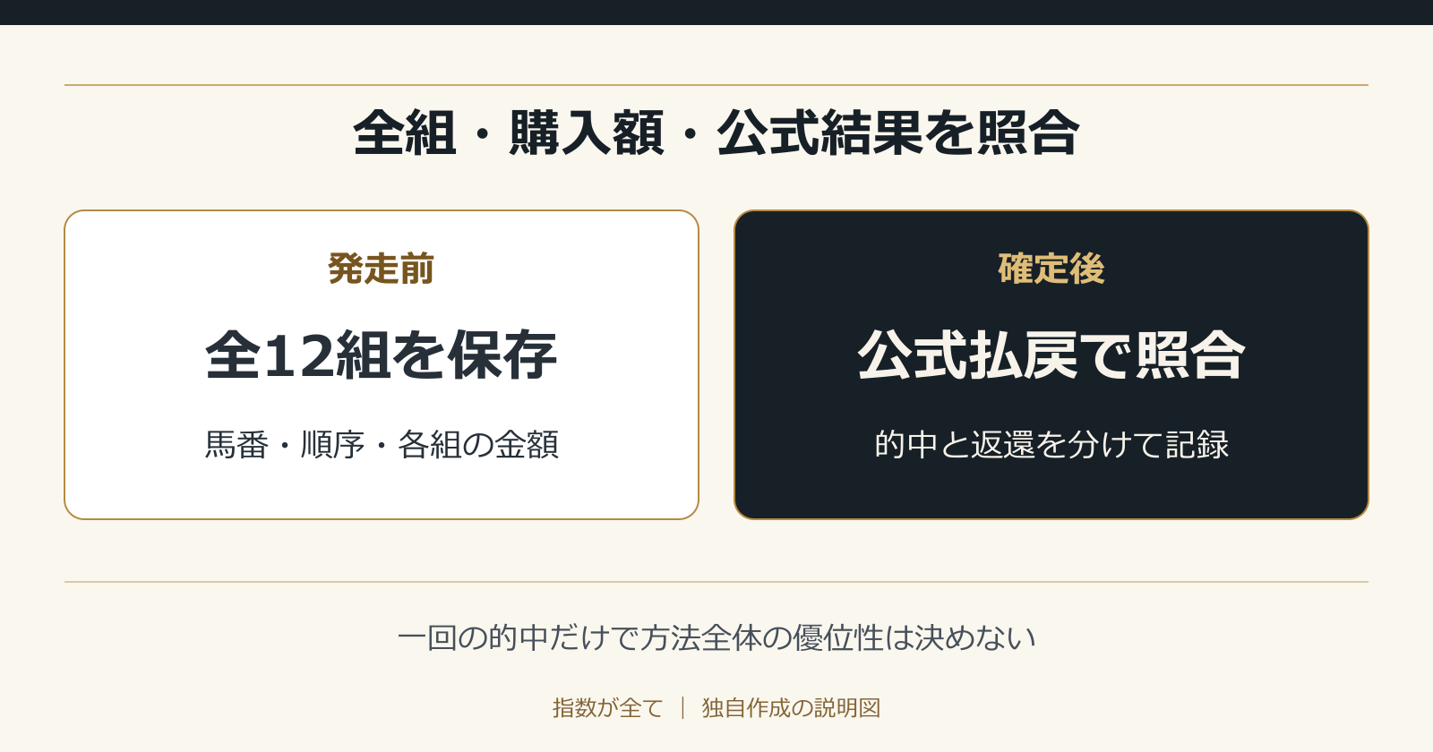 全組・購入額・公式結果を照合。一回の的中だけで方法全体の優位性は決めない