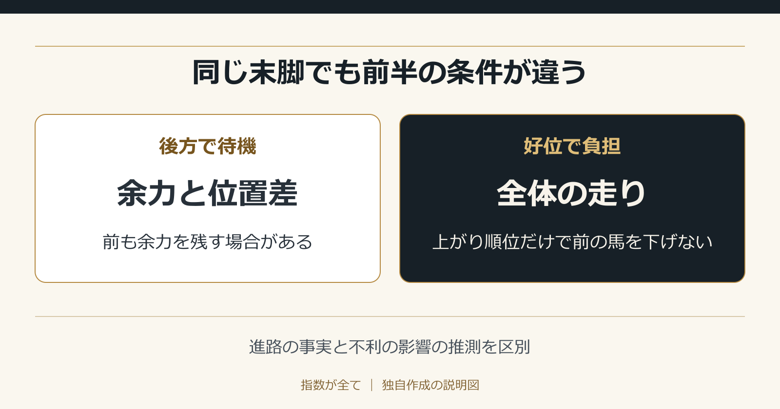 同じ末脚でも前半の条件が違う。進路の事実と不利の影響の推測を区別