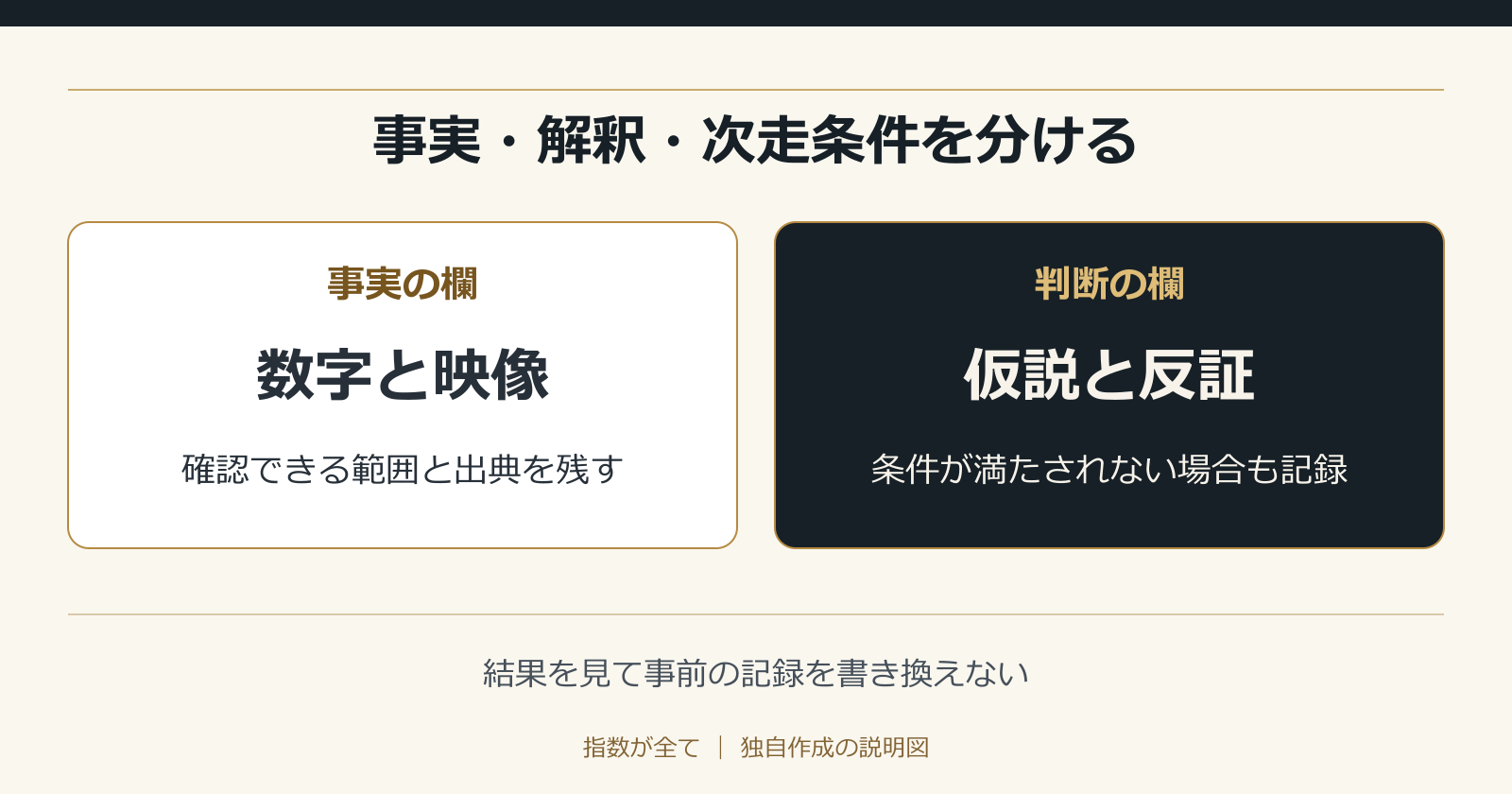 事実・解釈・次走条件を分ける。結果を見て事前の記録を書き換えない