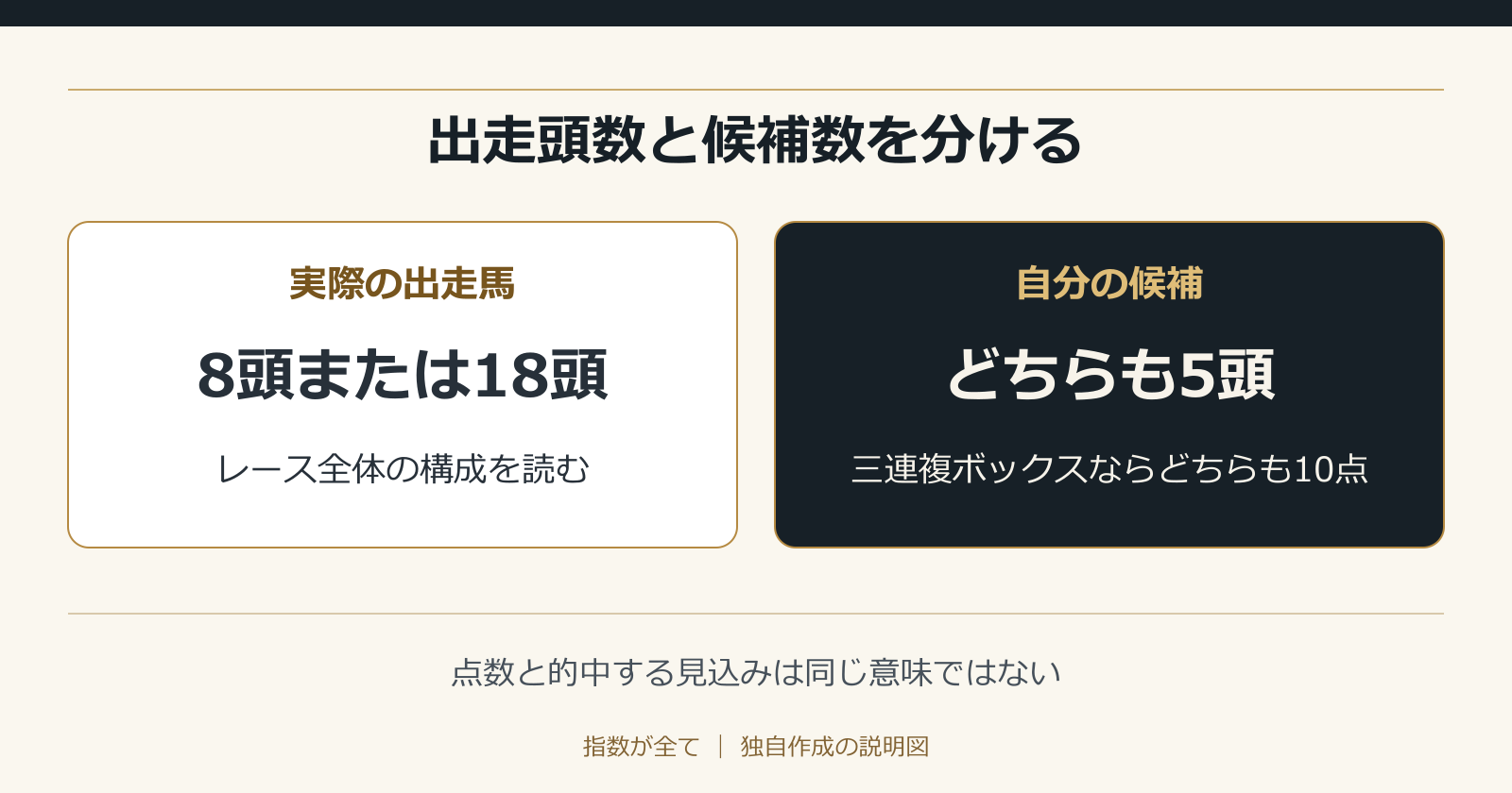 出走頭数と候補数を分ける。点数と的中する見込みは同じ意味ではない