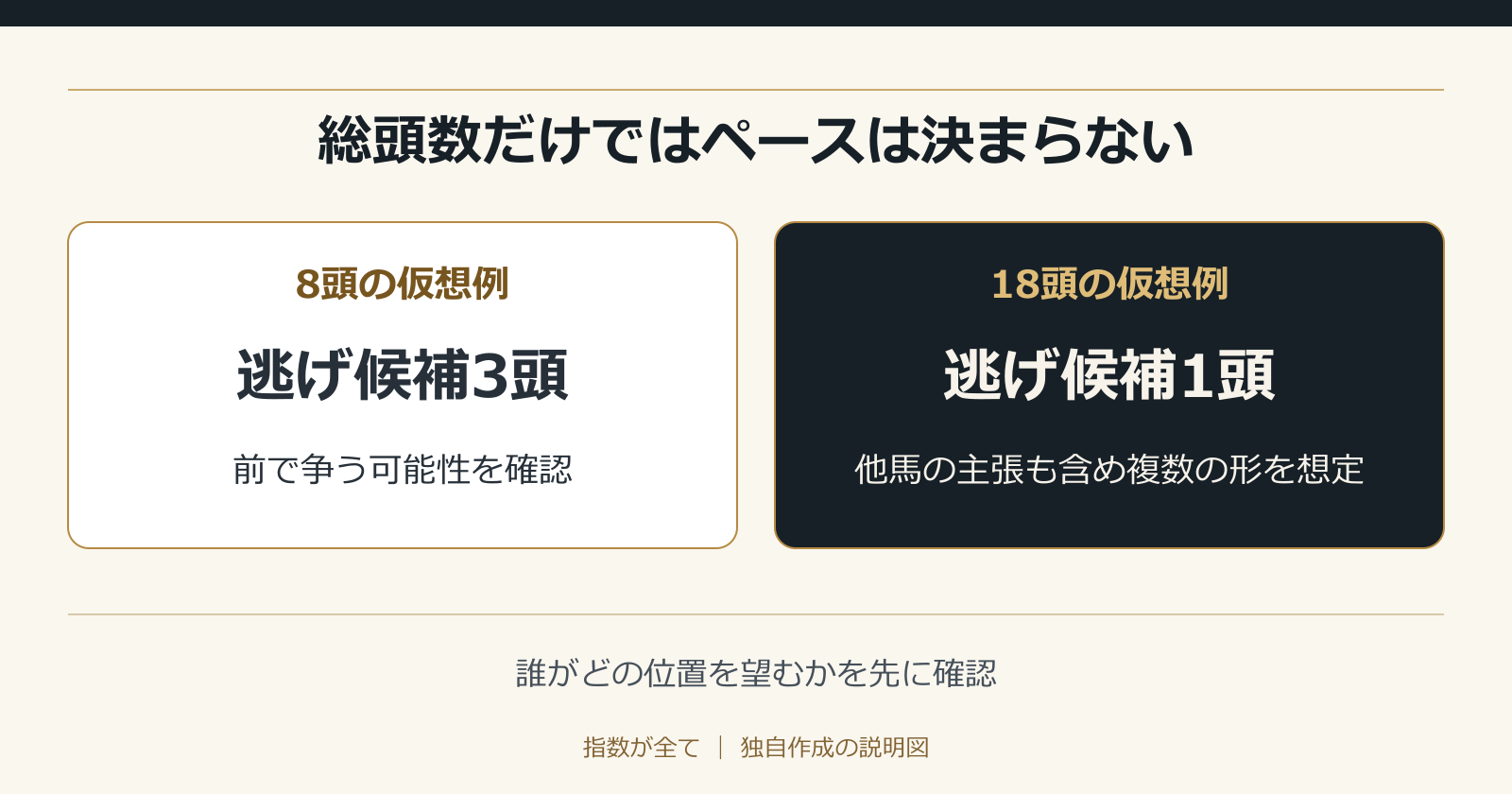 総頭数だけではペースは決まらない。誰がどの位置を望むかを先に確認