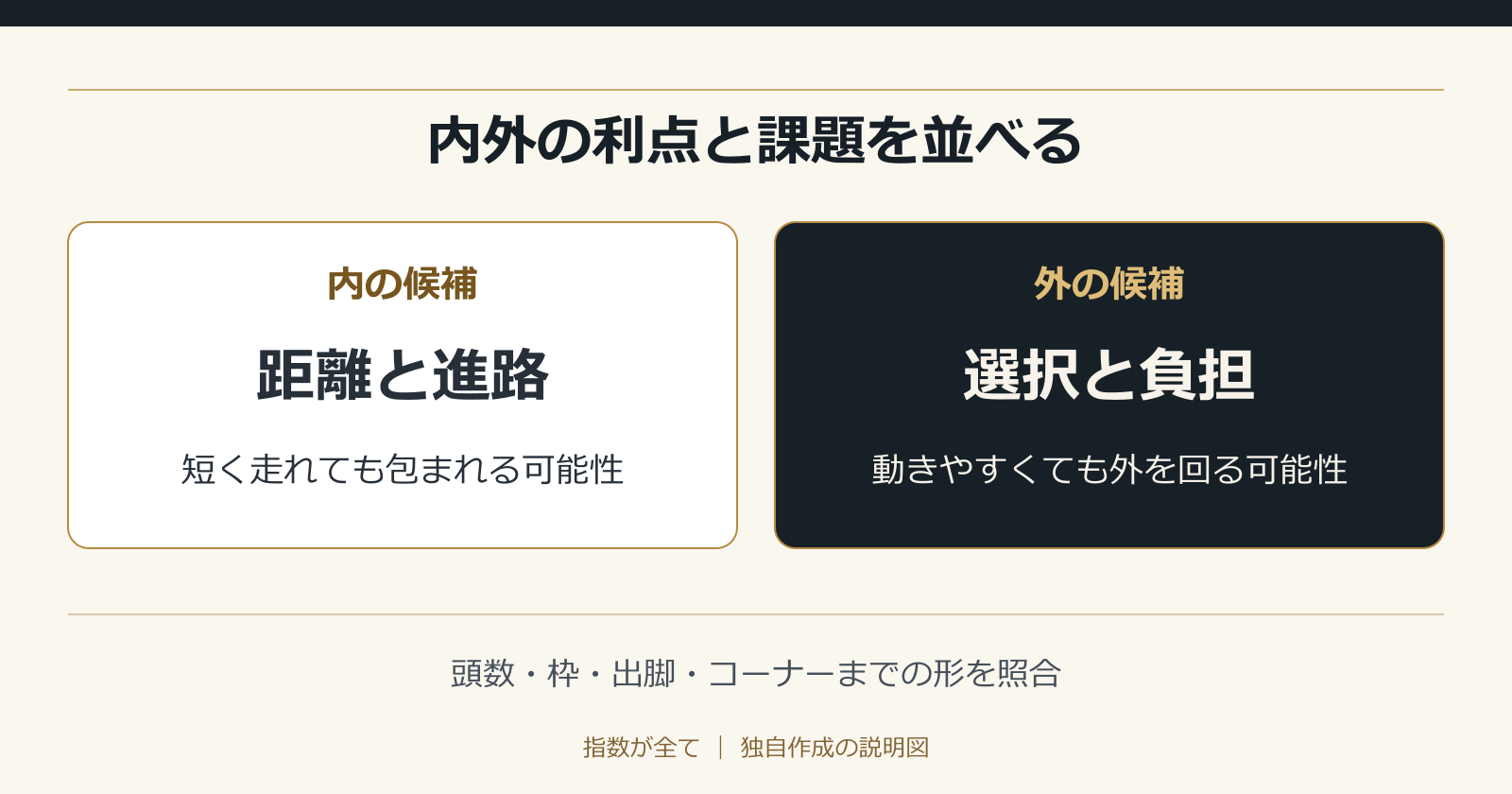 内外の利点と課題を並べる。頭数・枠・出脚・コーナーまでの形を照合
