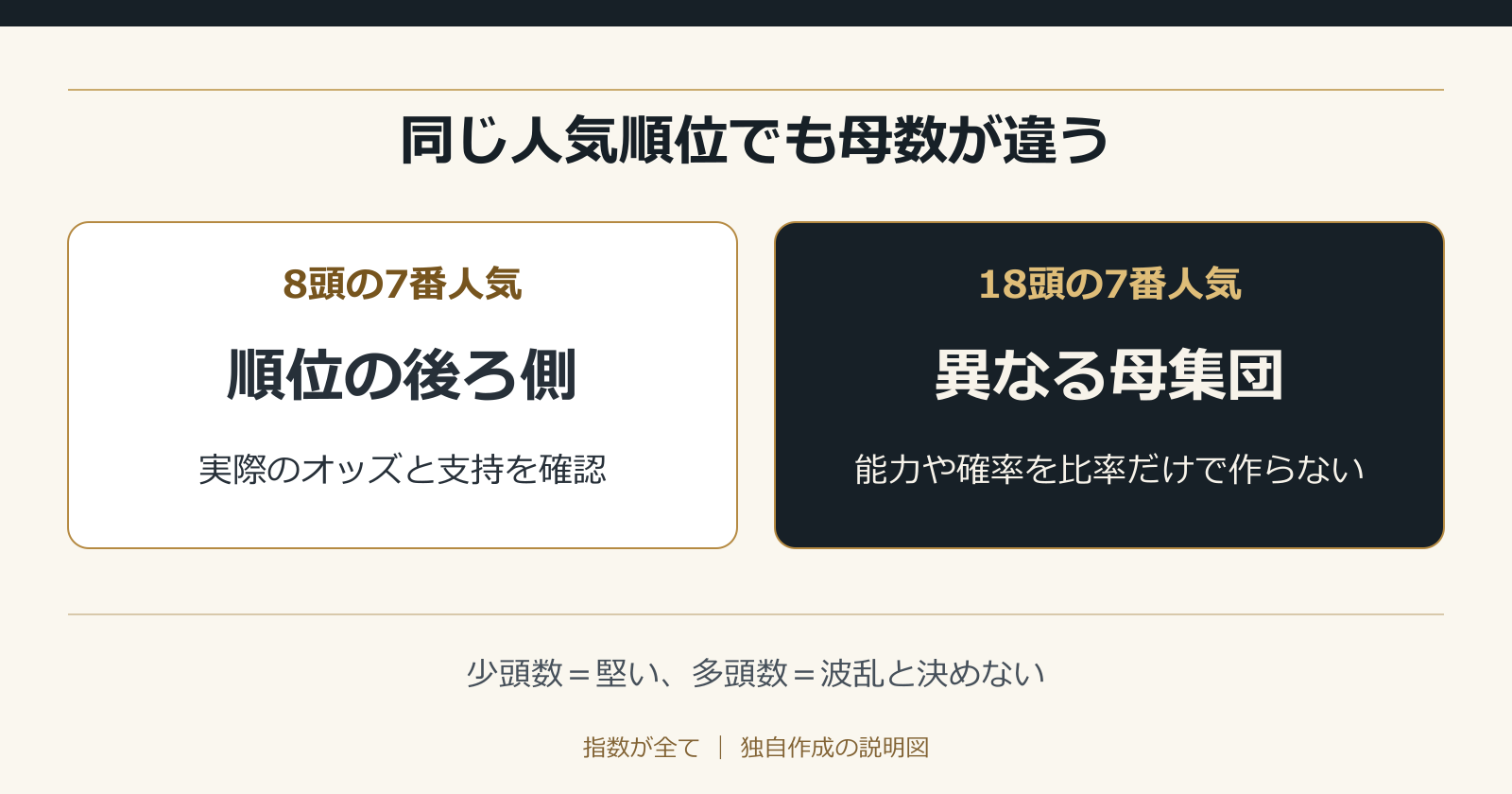同じ人気順位でも母数が違う。少頭数＝堅い、多頭数＝波乱と決めない
