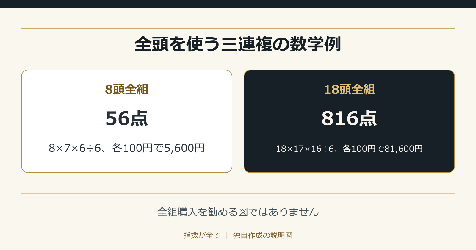 全頭を使う三連複の数学例。全組購入を勧める図ではありません