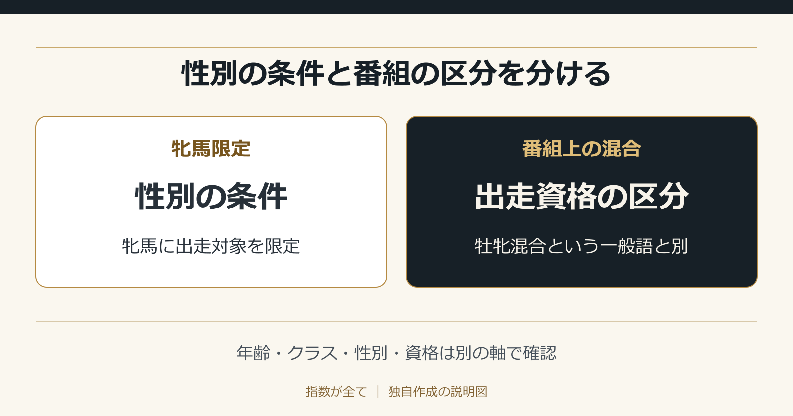 性別の条件と番組の区分を分ける。年齢・クラス・性別・資格は別の軸で確認