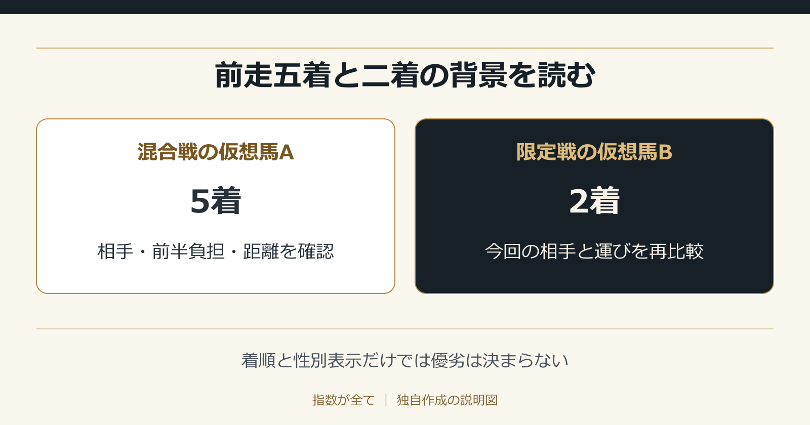 前走五着と二着の背景を読む。着順と性別表示だけでは優劣は決まらない