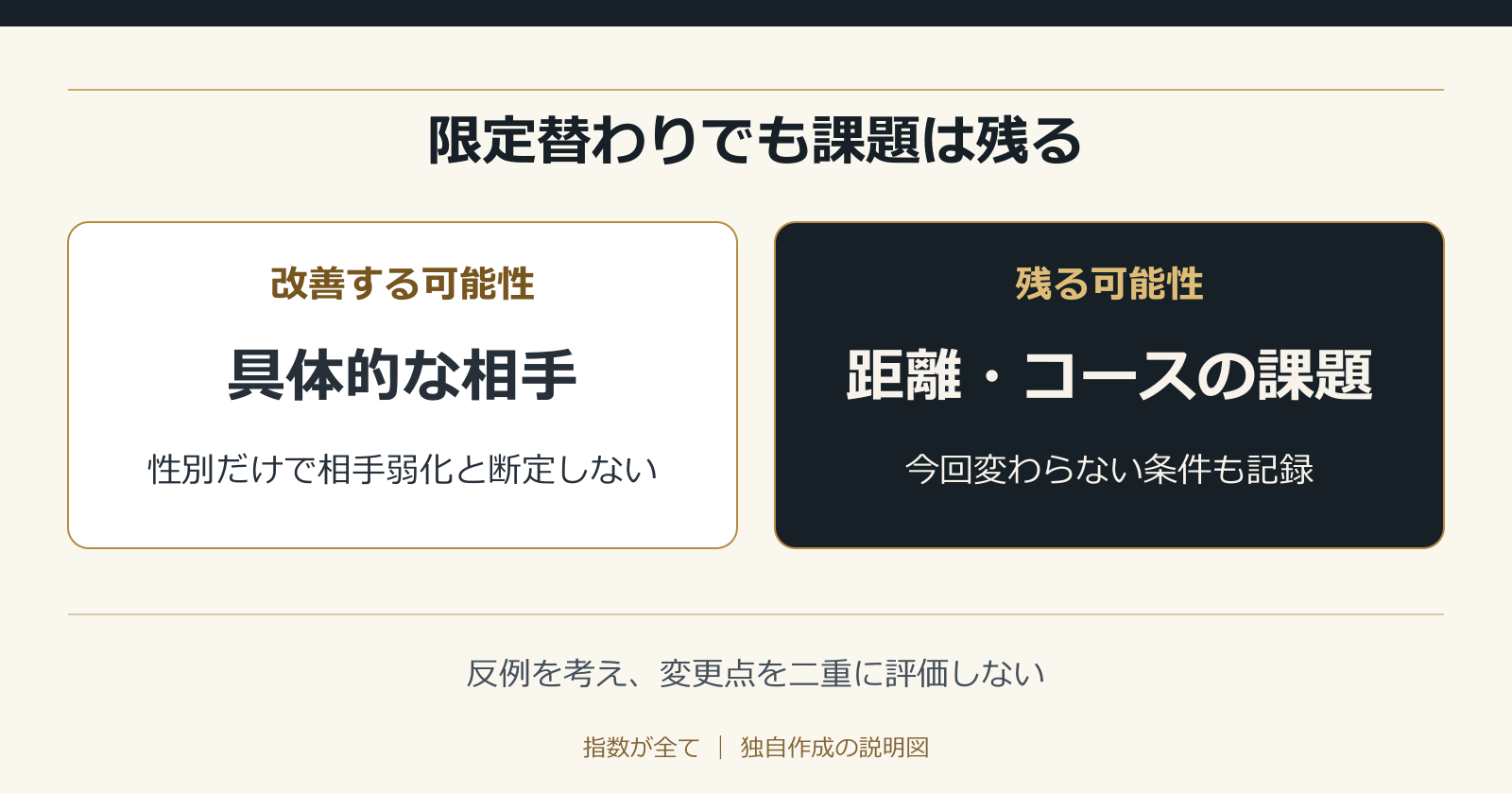 限定替わりでも課題は残る。反例を考え、変更点を二重に評価しない