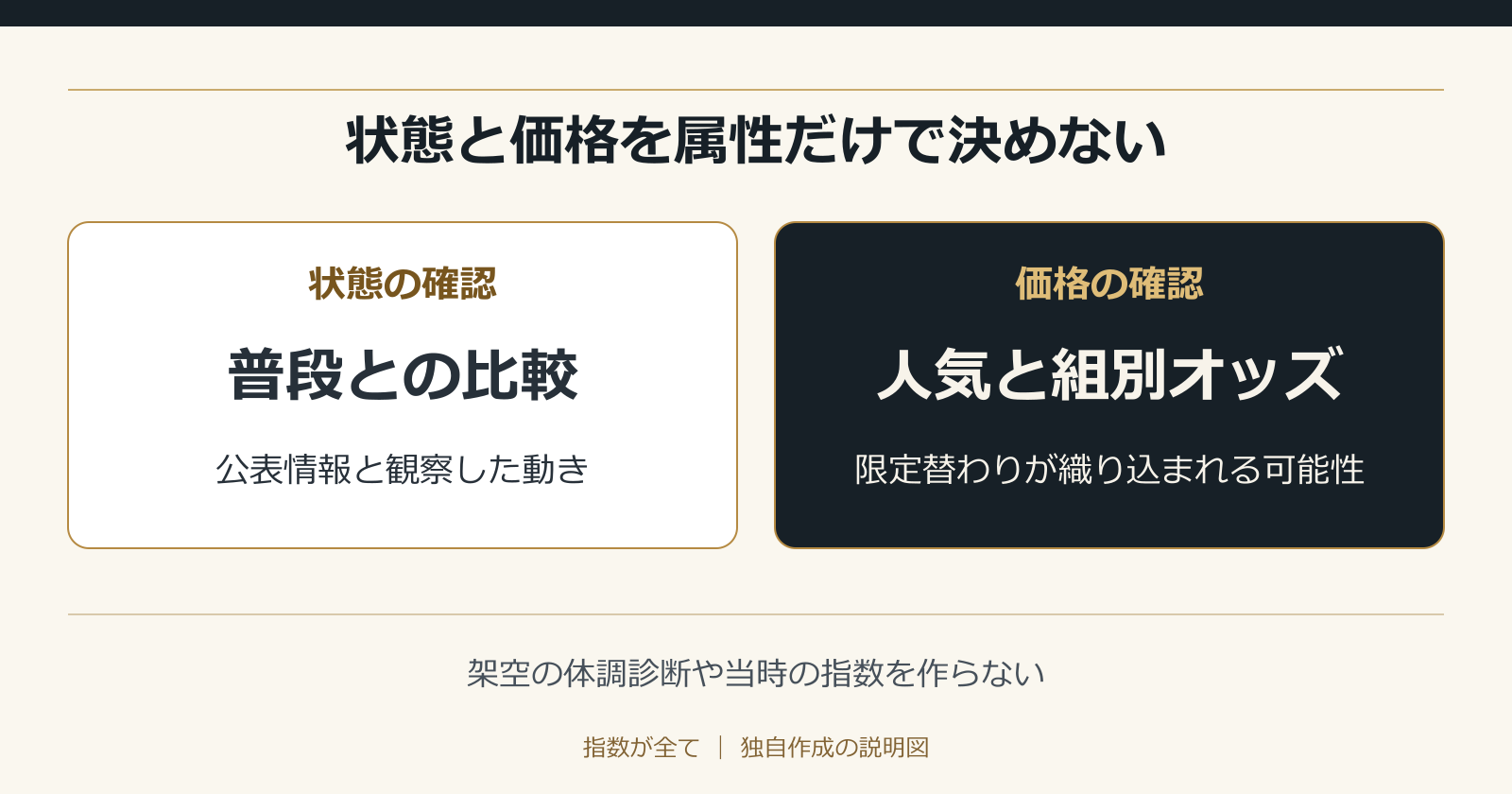 状態と価格を属性だけで決めない。架空の体調診断や当時の指数を作らない