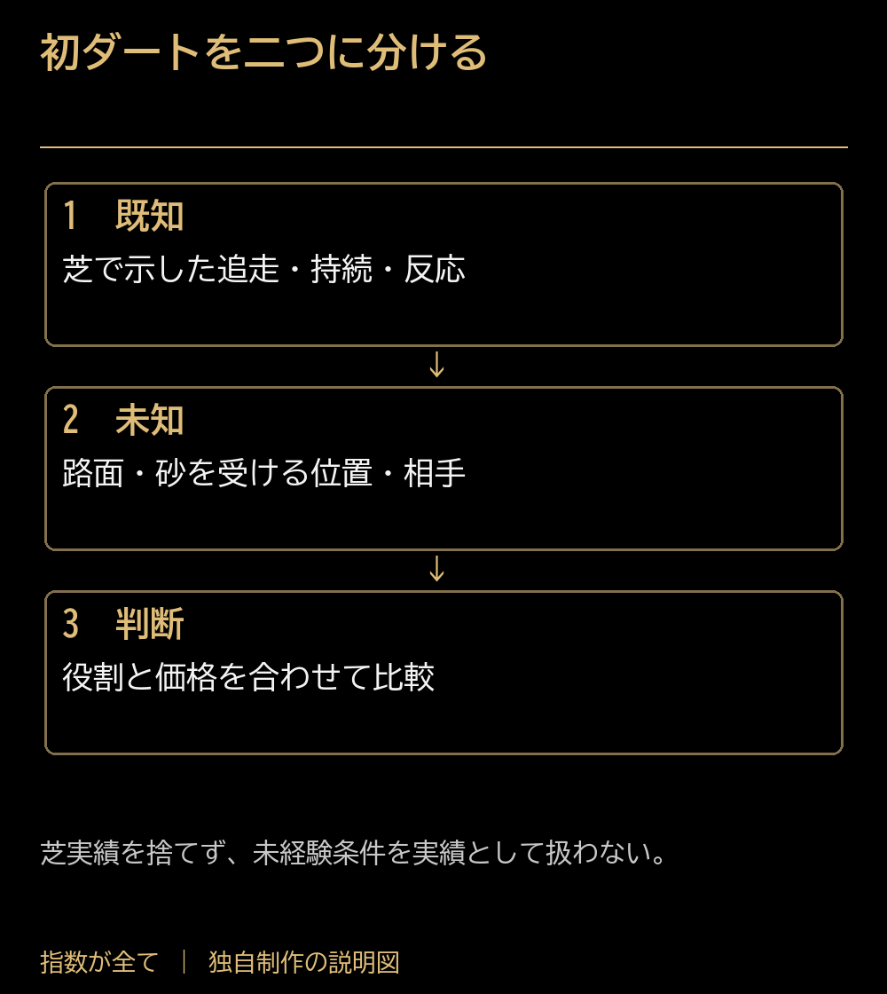 初ダートを二つに分ける。既知：芝で示した追走・持続・反応。未知：路面・砂を受ける位置・相手。判断：役割と価格を合わせて比較。芝実績を捨てず、未経験条件を実績として扱わない。