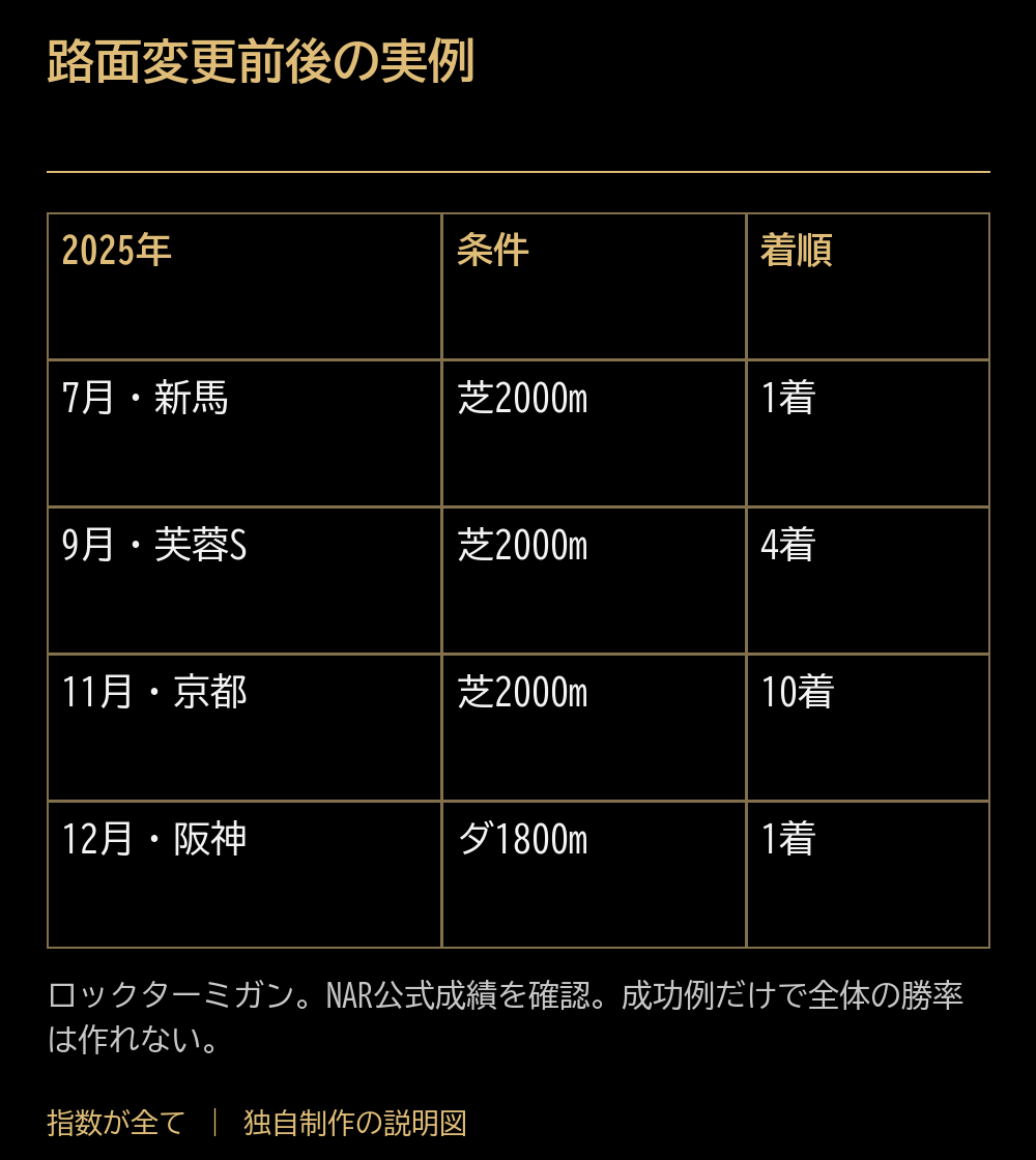 路面変更前後の実例。2025年：条件：着順。7月・新馬：芝2000m：1着。9月・芙蓉S：芝2000m：4着。11月・京都：芝2000m：10着。12月・阪神：ダ1800m：1着。ロックターミガン。NAR公式成績を確認。成功例だけで全体の勝率は作れない。
