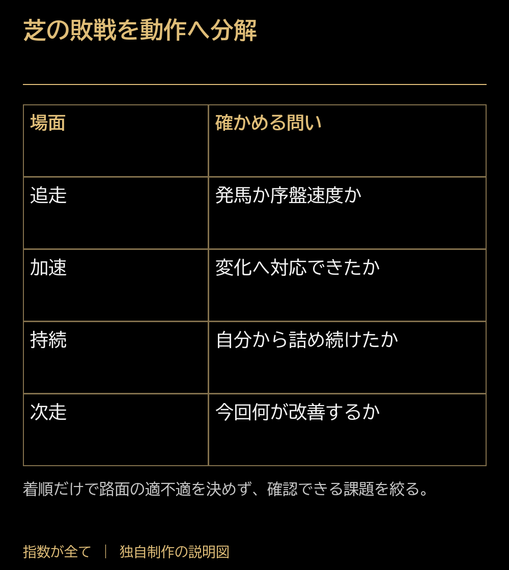 芝の敗戦を動作へ分解。場面：確かめる問い。追走：発馬か序盤速度か。加速：変化へ対応できたか。持続：自分から詰め続けたか。次走：今回何が改善するか。着順だけで路面の適不適を決めず、確認できる課題を絞る。