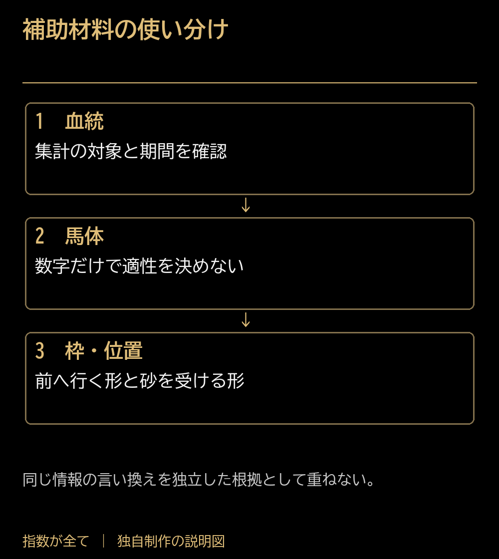 補助材料の使い分け。血統：集計の対象と期間を確認。馬体：数字だけで適性を決めない。枠・位置：前へ行く形と砂を受ける形。同じ情報の言い換えを独立した根拠として重ねない。
