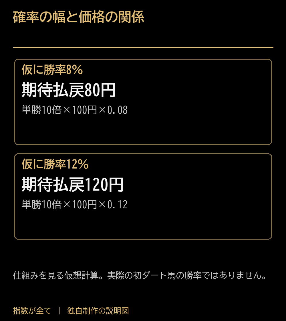 確率の幅と価格の関係。仮に勝率8％：期待払戻80円：単勝10倍×100円×0.08。仮に勝率12％：期待払戻120円：単勝10倍×100円×0.12。仕組みを見る仮想計算。実際の初ダート馬の勝率ではありません。