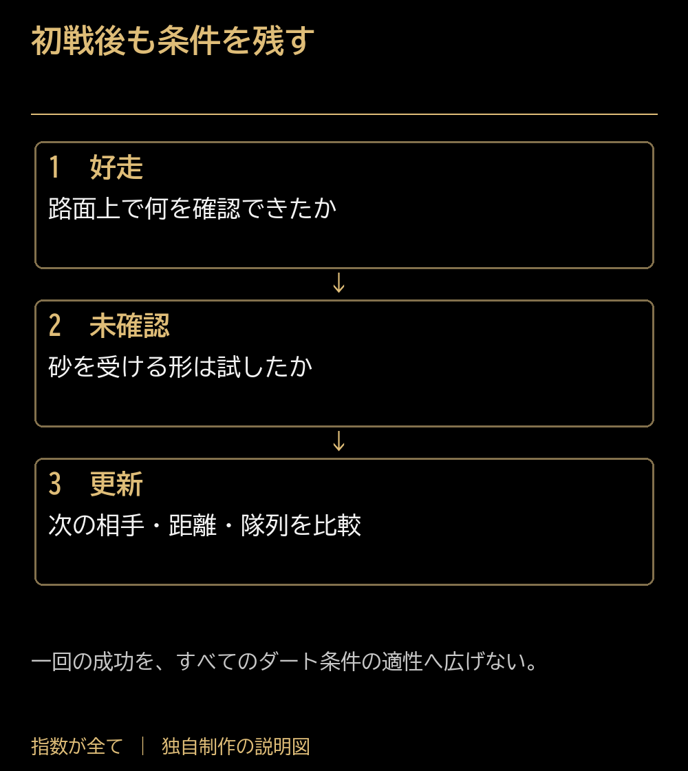 初戦後も条件を残す。好走：路面上で何を確認できたか。未確認：砂を受ける形は試したか。更新：次の相手・距離・隊列を比較。一回の成功を、すべてのダート条件の適性へ広げない。