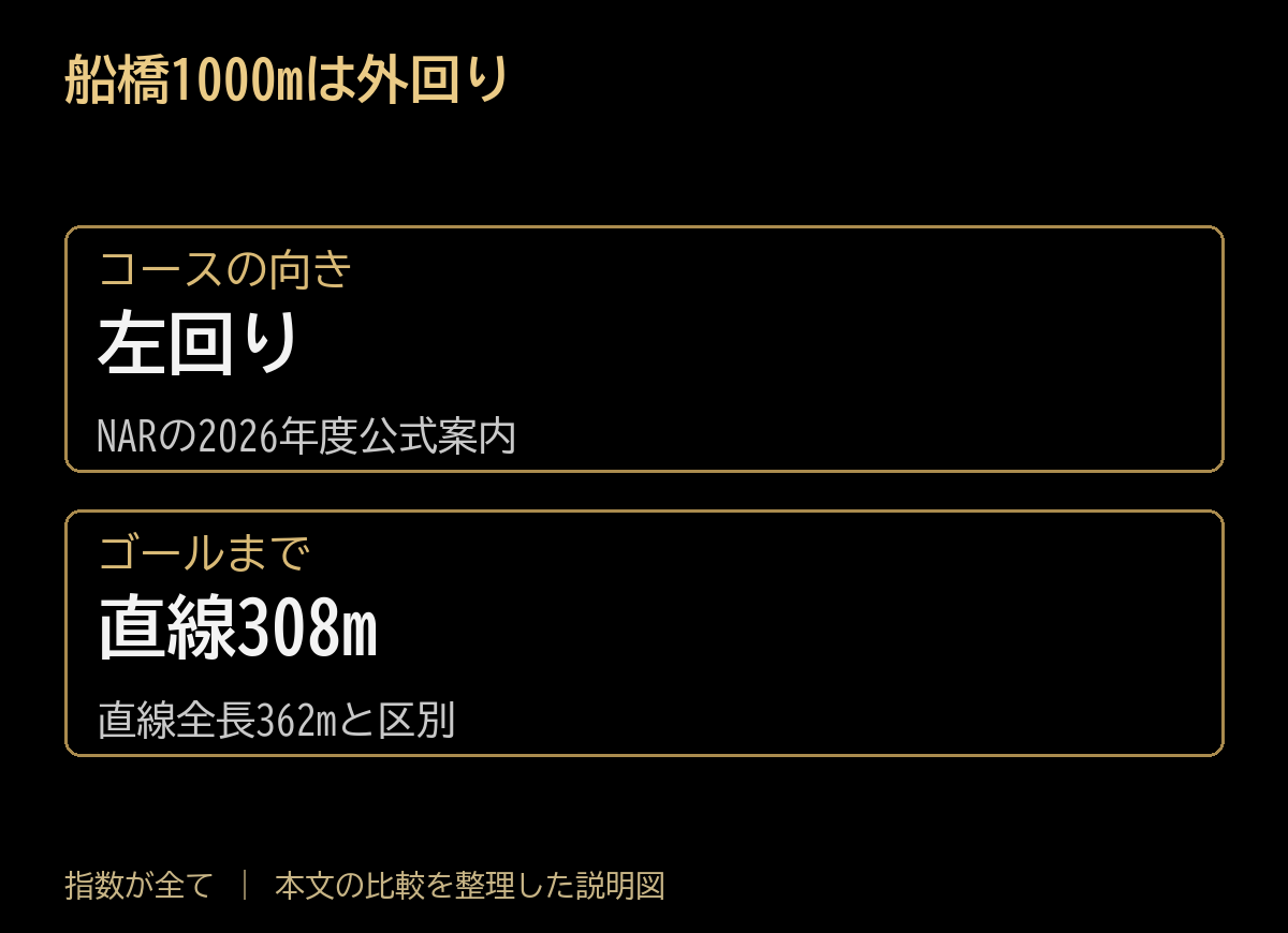 船橋1000mは外回り。コースの向き:左回り、NARの2026年度公式案内。ゴールまで:直線308m、直線全長362mと区別。