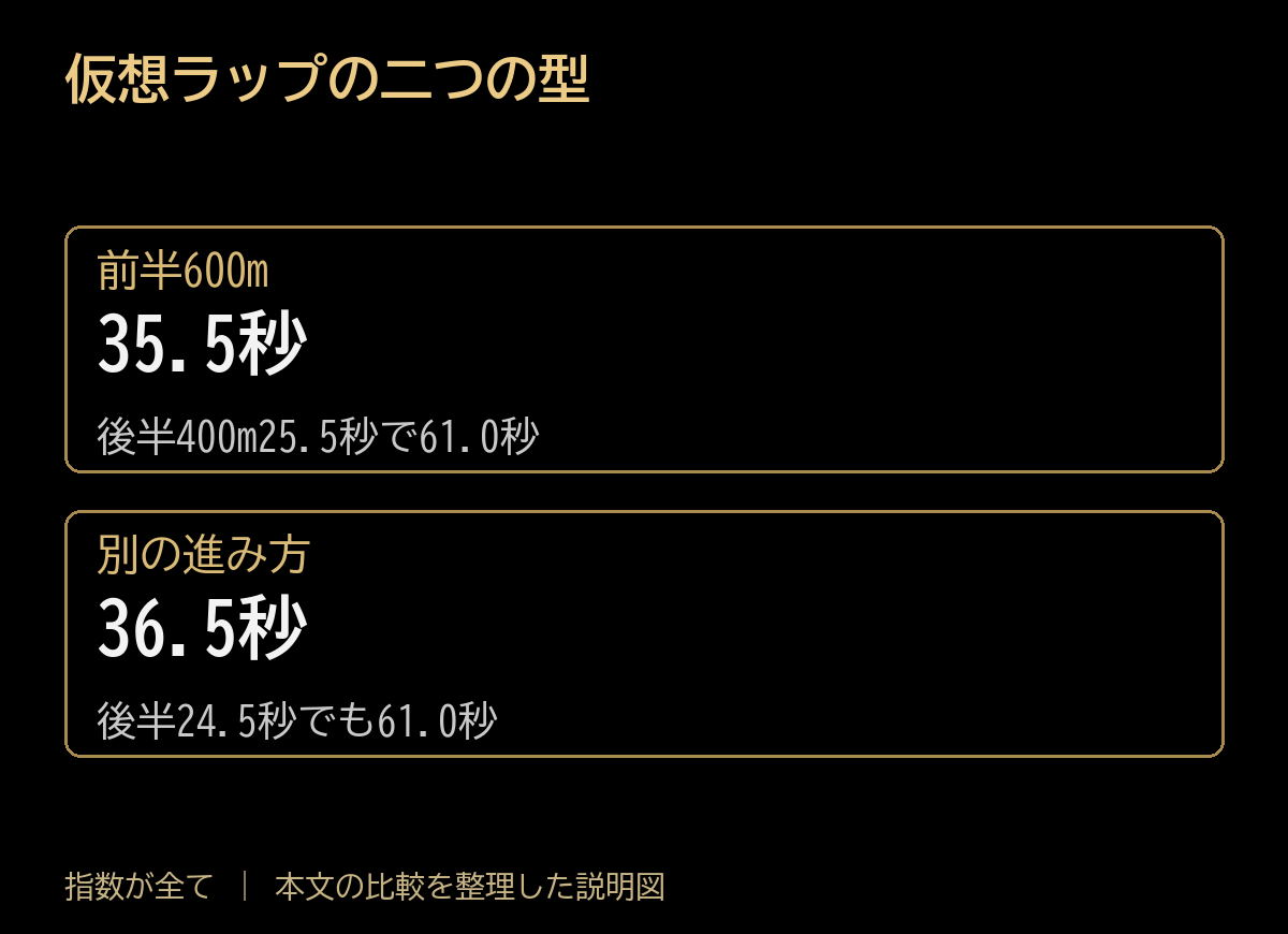 仮想ラップの二つの型。前半600m:35.5秒、後半400m25.5秒で61.0秒。別の進み方:36.5秒、後半24.5秒でも61.0秒。