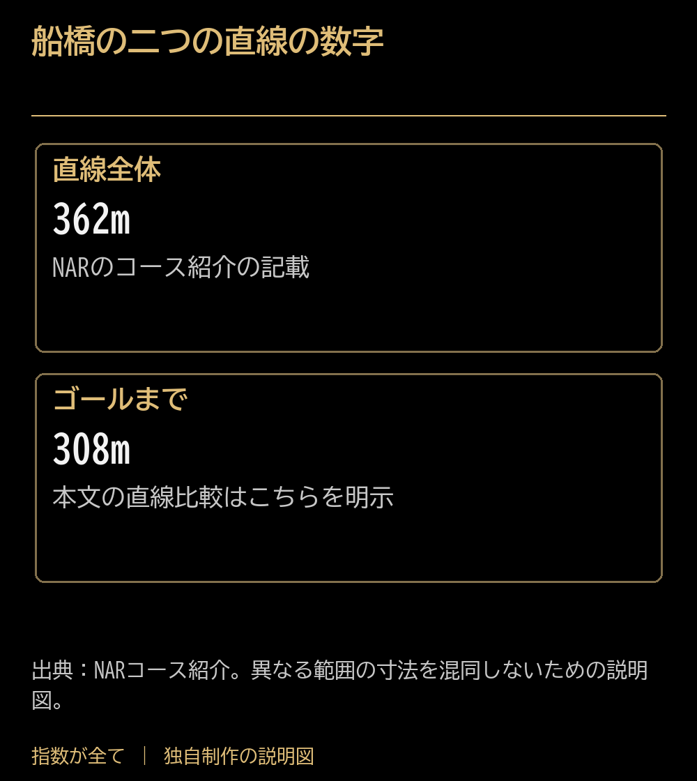 船橋の二つの直線の数字。直線全体：362m：NARのコース紹介の記載。ゴールまで：308m：本文の直線比較はこちらを明示。出典：NARコース紹介。異なる範囲の寸法を混同しないための説明図。