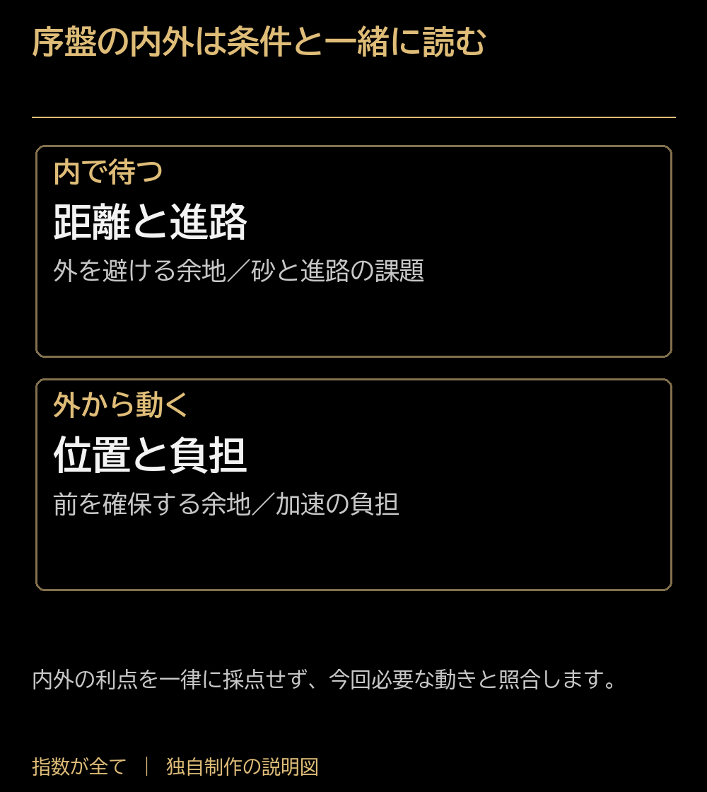 序盤の内外は条件と一緒に読む。内で待つ：距離と進路：外を避ける余地／砂と進路の課題。外から動く：位置と負担：前を確保する余地／加速の負担。内外の利点を一律に採点せず、今回必要な動きと照合します。